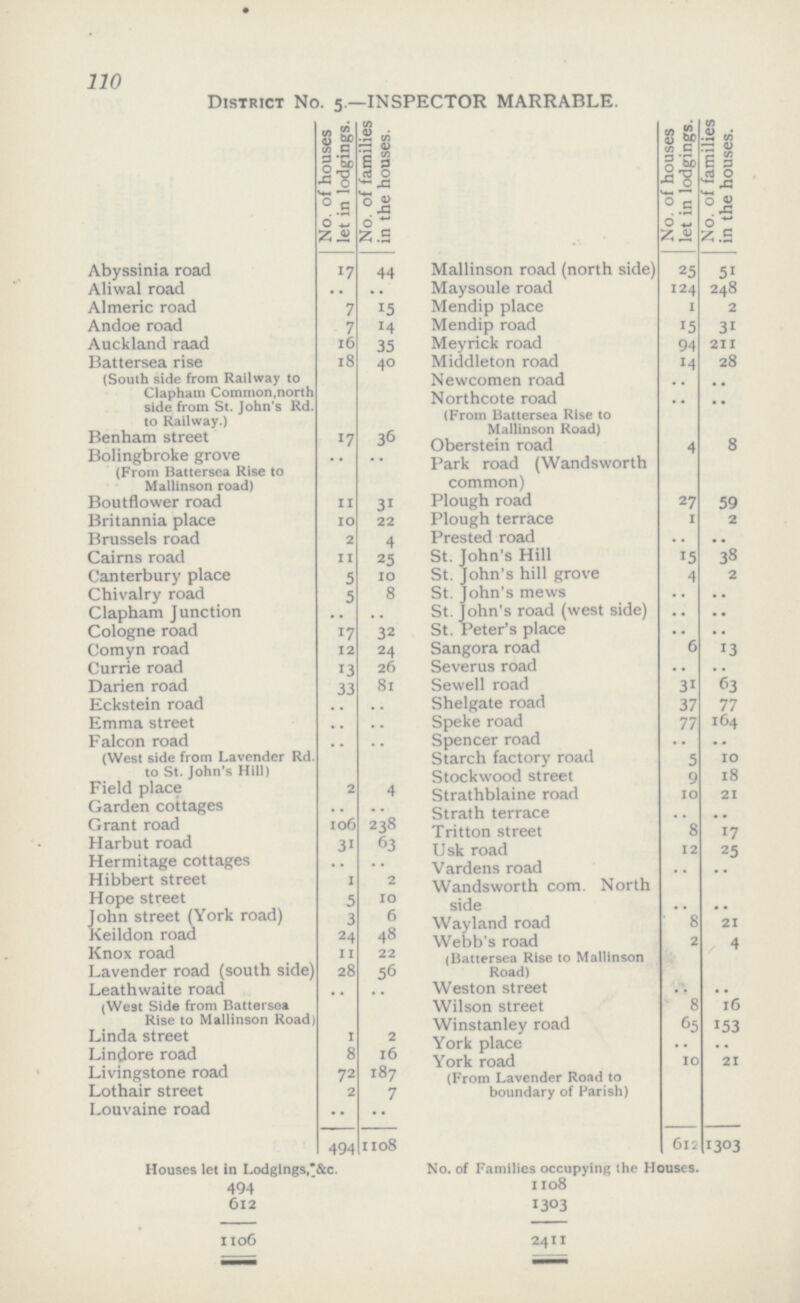 110 District No. 5.—INSPECTOR MARRABLE. No. of houses let in lodgings. No. of families in the houses. No. of houses let in lodgings. No. of families in the houses. Abyssinia road 17 44 Mallinson road (north side) 25 51 Aliwal road .. .. Maysoule road 124 248 Almeric road 7 15 Mendip place 1 2 Andoe road 7 14 Mendip road 15 31 Auckland raad 16 35 Meyrick road 94 211 Battersea rise (South side from Railway to Clapham Common,north side from St. John's Rd. to Railway.) 18 40 Middleton road 14 28 Newcomen road .. .. Northcote road (From Battersea Rise to Mallinson Road) .. .. Benham street 17 36 Oberstein road 4 8 Bolingbroke grove (From Battersea Rise to Mallinson road) .. .. Park road (Wandsworth common) Boutflower road 11 31 Plough road 27 59 Britannia place 10 22 Plough terrace 1 2 Brussels road 2 4 Prested road .. .. Cairns road 11 25 St. John's Hill 15 38 Canterbury place 5 10 St. John's hill grove 4 2 Chivalry road 5 8 St. John's mews .. .. Clapham Junction .. .. St. John's road (west side) .. .. Cologne road 17 32 St. Peter's place .. .. Comyn road 12 24 Sangora road 6 13 Currie road 13 26 Severus road .. .. Darien road 33 81 Sewell road 31 63 Eckstein road .. .. Shelgate road 37 77 Emma street .. .. Speke road 77 164 Falcon road (West side from Lavender Rd. to St. John's Hill) .. .. Spencer road .. .. Starch factory road 5 10 Stockwood street 9 18 Field place 2 4 Strathblaine road 10 21 Garden cottages .. .. Strath terrace .. .. Grant road 106 238 Tritton street 8 17 Harbut road 31 63 Usk road 12 25 Hermitage cottages .. .. Vardens road .. .. Hibbert street 1 2 Wandsworth com. North side .. .. Hope street 5 10 John street (York road) 3 6 Wayland road 8 21 Keildon road 24 48 Webb's road (Battersea Rise to Mallinson Road) 2 4 Knox road 11 22 Lavender road (south side) 28 56 Leathwaite road (We9t Side from Battersea Rise to Mallinson Road) .. .. Weston street .. .. Wilson street 8 16 Winstanley road 65 153 Linda street 1 2 York place .. .. Lindore road 8 16 York road (From Lavender Road to boundary of Parish) 10 21 Livingstone road 72 187 Lothair street 2 7 Louvaine road .. .. 494 1108 612 1303 Houses let in Lodgings, &c. No. of Families occupying the Houses. 494 1108 612 1303 1106 2411