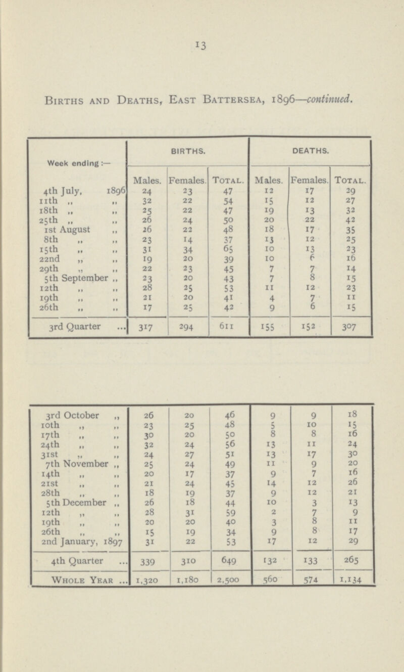 13 Births and Deaths, East Battersea, 1896—continued. Week ending:— BIRTHS. DEATHS. Males. Females. Total. Males. Females. Total. 4th July, 1896 24 23 47 12 17 29 11th „ 32 22 54 15 12 27 18th „ ,, 25 22 47 19 13 32 25th „ 26 24 50 20 22 42 1st August „ 26 22 48 18 17 35 8th ,, „ 23 14 37 13 12 25 15th „ 31 34 65 10 13 23 22nd „ „ 19 20 39 10 6 16 29th „ 22 23 45 7 7 14 5th September „ 23 20 43 7 8 15 12th „ „ 28 25 53 11 12 23 19th „ „ 31 20 41 4 7 11 26th „ „ 17 25 42 9 6 15 3rd Quarter 317 294 611 155 152 307 3rd October „ 26 20 46 9 9 18 10th „ 23 25 48 5 10 15 17th 30 20 50 8 8 16 24th 32 24 56 13 11 24 31st 24 27 51 13 17 30 7th November ,, 25 24 49 11 9 20 14th „ 20 17 37 9 7 16 21st „ 21 24 45 14 12 26 28th „ „ 18 19 37 9 12 21 5th December „ 26 18 44 10 3 13 12th 28 31 59 2 7 9 19th 20 20 40 3 8 11 26th 15 19 34 9 8 17 2nd January, 1897 31 22 53 17 12 29 4th Quarter 339 310 649 132 133 265 Whole Year 1,320 1,180 2,500 560 574 1,134