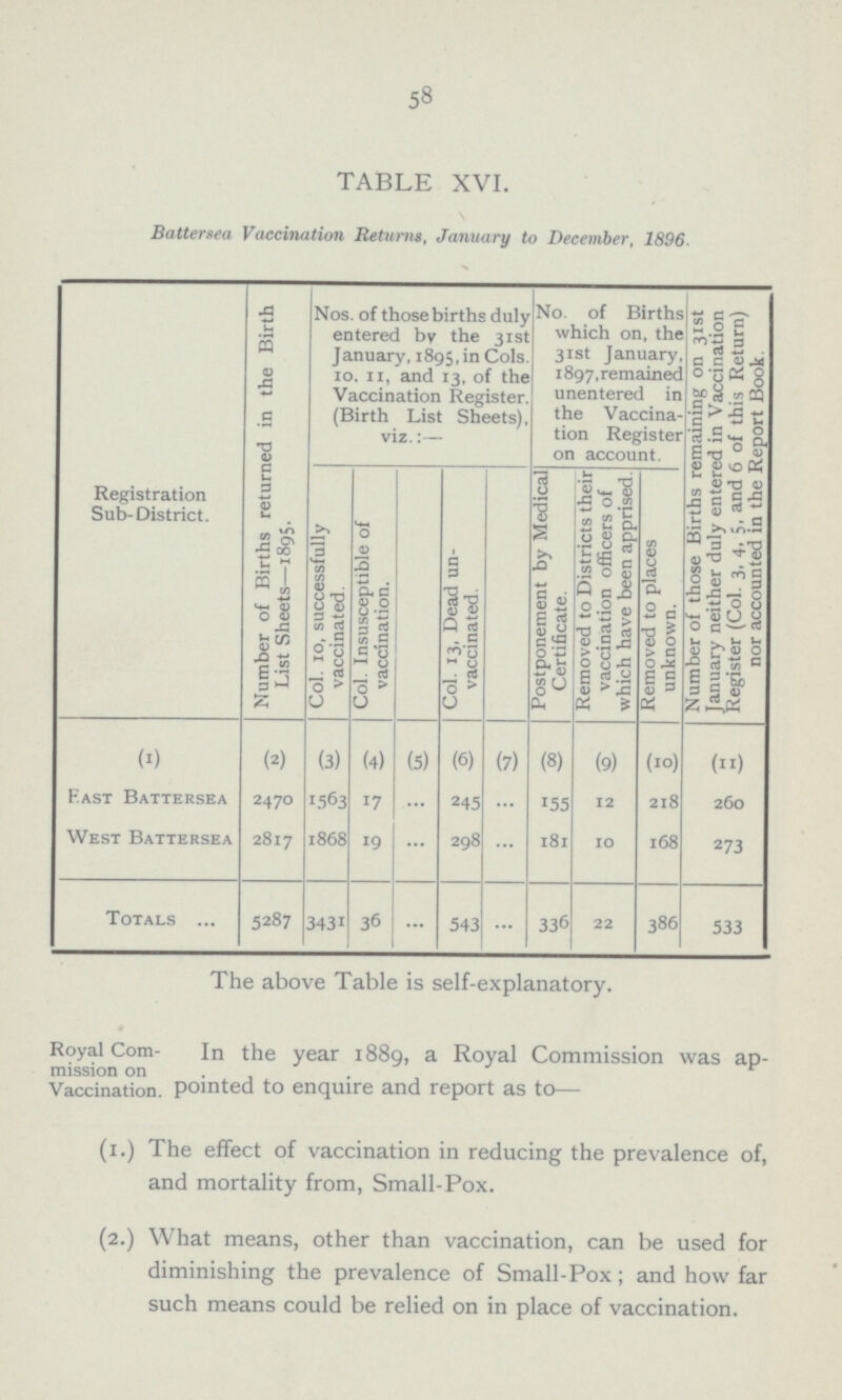 58 TABLE XVI. Battersea Vaccination Returns, January to December, 1896. Registration Sub-District. Number of Births returned in the Birth List Sheets—1895. Nos. of those births duly entered by the 31st January, 1895, in Cols. 10, 11, and 13, of the Vaccination Register. (Birth List Sheets), viz.:— No. of Births which on, the 31st January, 1897, remained unentered in the Vaccina tion Register on account. Number of those Births remaining on 31st January neither duly entered in Vaccination Register (Col. 3, 4, 5, and 6 of this Return) nor accounted in the Report Book. Col. 10, successfully vaccinated. Col. Insusceptible of vaccination. Col. 13, Dead un vaccinated. Postponement by Medical Certificate. Removed to Districts their vaccination officers of which have been apprised. Removed to places unknown. (1) (2) (3) (4) (5) (6) (7) (8) (9) (10) (11) East Battersea 2470 1563 17 ... 245 ... 155 12 218 260 West Battersea 2817 1868 19 ... 298 ... 181 10 168 273 Totals 5287 3431 36 ... 543 ... 336 22 386 533 The above Table is self.explanatory. Royal Com. In the year 1889, a Royal Commission was ap mission on Vaccination, pointed to enquire and report as to— (1.) The effect of vaccination in reducing the prevalence of, and mortality from, Small.Pox. (2.) What means, other than vaccination, can be used for diminishing the prevalence of Small-Pox; and how far such means could be relied on in place of vaccination.