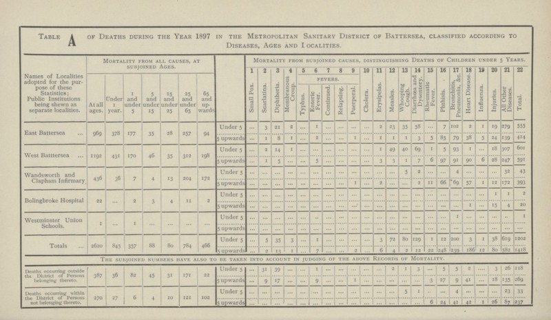 Table A of Deaths during the Year 1897 in the Metropolitan Sanitary District of Battersea, classified according to Diseases, Ages and Localities. Names of Localities adopted for the pur pose of these Statistics; Public Institutions being shewn as separate localities. Mortality from all causes, at subjoined Ages. Mortality from subjoined causes, distinguishing Deaths of Children under 5 Years. 1 2 3 4 5 6 7 8 9 10 11 12 13 14 15 16 17 18 19 20 21 22 At all ages. Under 1 year. 1 and under 5 5 and under 15 15 and under 25 25 and under 65 65 and up. wards Small Pox. Scarlatina. Diphtheria. Membranous Croup. fevers. Cholera. Erysipelas. Measles. Whooping Cough. Diarrhoea and Dysentery. Rheumatic Fever. Phthisis. Bronchitis, Pneumonia, &c. Heart Disease. Influenza. Injuries. All Other Diseases. Total. Typhus. Enteric Fever. Continued. Relapsing. Puerperal. East Battersea 969 378 177 35 28 257 94 Under 5 ... 3 21 2 ... 1 ... ... ... ... 2 23 35 58 ... 7 102 2 1 19 279 555 5 upwards ... 1 8 1 ... 2 ... ... 1 ... 1 1 1 3 5 85 79 38 5 24 139 414 West Batttersea 1192 431 170 46 35 312 198 Under 5 ... 2 14 1 ... ... ... ... ... ... 1 49 40 69 1 5 93 1 ... 18 307 601 5 upwards ... 1 5 ... ... 5 ... ... ... ... 3 3 1 7 6 97 91 90 6 28 247 591 Wandsworth and Clapham Infirmary 436 36 7 4 13 204 172 Under 5 ... ... ... ... ... ... ... ... ... ... ... ... 5 2 ... ... 4 ... ... ... 32 43 5 upwards ... ... ... ... ... ... ... ... 1 ... 2 ... ... 2 11 66 69 57 1 12 172 393 Bolingbroke Hospital 22 ... 2 3 4 11 2 Under 5 ... ... ... ... ... ... ... ... ... ... ... ... ... ... ... ... ... ... ... 1 1 2 5 upwards ... ... ... ... ... ... ... ... ... ... ... ... ... ... ... ... ... 1 ... 15 4 20 Westminster Union Schools. 1 ... 1 ... ... ... ... Under 5 ... ... ... ... ... ... ... ... ... ... ... ... ... ... ... ... 1 ... ... ... ... 1 5 upwards ... ... ... ... ... ... ... ... ... ... ... ... ... ... ... ... ... ... ... ... ... ... Totals 2620 845 357 88 80 784 466 Under 5 ... 5 35 3 ... 1 ... ... ... ... 3 72 80 129 1 12 200 3 1 38 619 1202 5 upwards ... 2 13 1 ... 7 ... ... 2 ... 6 4 2 12 22 248 239 186 12 80 582 1418 The subjoined numbers have also to be taken into account in judging of the above Records of Mortality. Deaths occurring outside the District of Persons belonging thereto. 387 36 82 45 31 171 22 Under 5 ... 31 39 ... ... 1 ... ... ... ... ... 2 1 3 ... 5 5 2 ... 3 26 118 5 upwards ... 9 17 ... ... 9 ... ... 1 ... ... ... ... ... 3 27 9 41 ... 18 135 269 Deaths occurring within the District of Persons not belonging thereto. 270 27 6 4 10 121 102 Under 5 ... ... ... ... ... ... ... ... ... ... ... ... 5 1 ... ... 4 ... ... ... 23 33 5 upwards ... ... ... ... ... ... ... ... ... ... ... ... ... ... 6 24 41 42 1 26 87 237