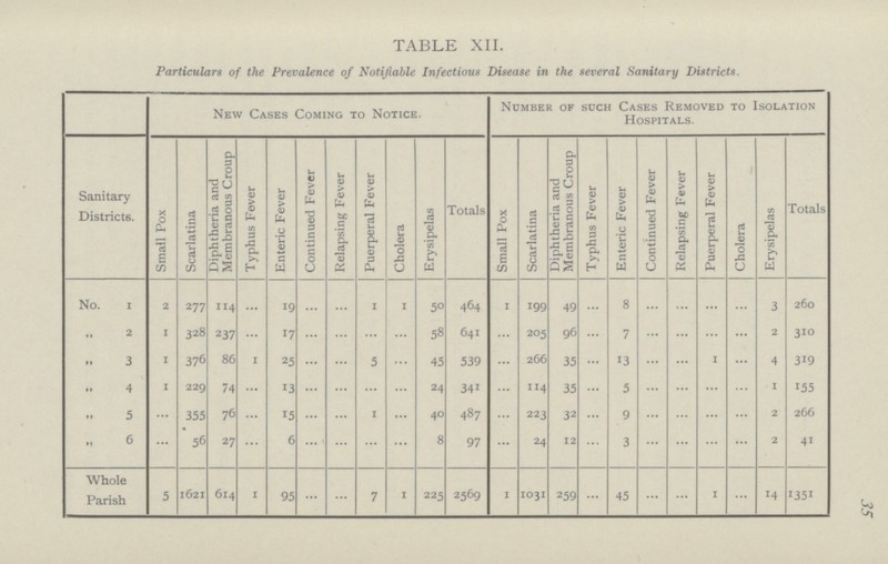 35 TABLE XII. Particulars of the Prevalence of Notifiable Infectious Disease in the several Sanitary Districts. New Cases Coming to Notice. Number of such Cases Removed to Isolation Hospitals. Sanitary Districts. Small Pox Scarlatina Diphtheria and Membranous Croup Typhus Fever Enteric Fever Continued Fever Relapsing Fever Puerperal Fever Cholera Erysipelas Totals Small Pox Scarlatina Diphtheria and Membranous Croup Typhus Fever Enteric Fever Continued Fever Relapsing Fever Puerperal Fever Cholera Erysipelas Totals No. 1 2 277 114 ... 19 ... ... 1 1 50 464 1 199 49 ... 8 ... ... ... ... 3 260 „ 2 1 328 237 ... 17 ... ... ... ... 58 641 ... 205 96 ... 7 ... ... ... ... 2 310 „ 3 1 376 86 1 25 ... ... 5 ... 45 539 ... 266 35 ... 13 ... ... 1 4 3i9 „ 4 1 229 74 ... 13 ... ... ... ... 24 341 ... 114 35 ... 5 ... ... ... ... 1 155 „ 5 ... 355 76 ... 15 ... ... 1 ... 40 487 ... 223 32 ... 9 ... ... ... ... 2 266 „ 6 ... 56 27 ... 6 ... ... ... ... 8 97 ... 24 12 ... 3 ... ... ... ... 2 41 Whole Parish 5 1621 614 1 95 ... ... 7 1 225 2569 1 1031 259 ... 45 ... ... 1 ... 14 1351