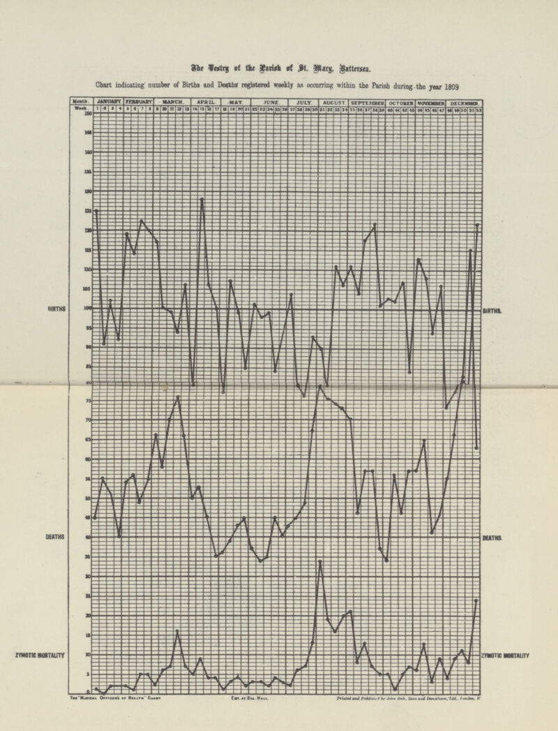 The Vestry of the Parish of St. Mary, Battersea. Chart indicating number of Birth« and Deaths registered weekly as occurring within the Parish during the year 1809