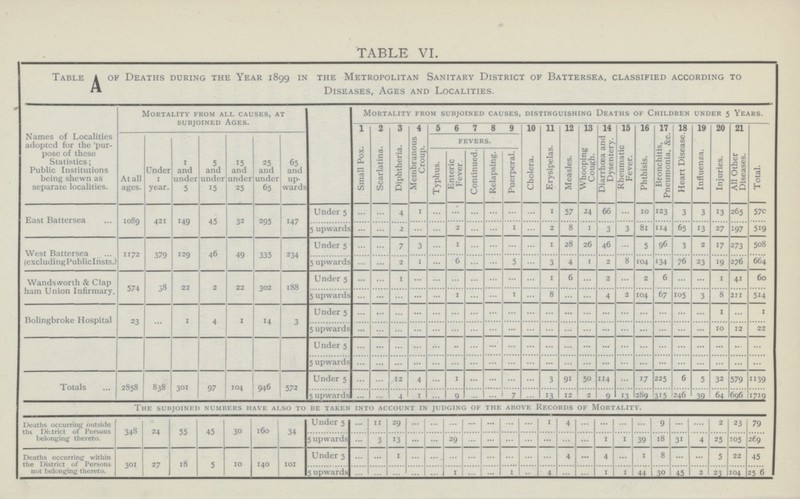 TABLE VI. Table a of Deaths during the Year 1899 in the Metropolitan Sanitary District of Battersea, classified according to Diseases, Ages and Localities. Names of Localities adopted for the 'pur pose of these Statistics; Public Institutions being shewn as separate localities. Mortality from all causes, at subjoined Ages. Mortality from subjoined causes, distinguishing Deaths of Children under 5 Years. 1 2 3 4 5 6 7 8 9 10 11 12 13 14 15 16 17 18 19 20 21 Total. At all ages. Under 1 year. 1 and under 5 5 and under 15 15 and under 25 25 and under 65 65 and up wards Small Pox. Scarlatina. Diphtheria. Membranous Croup. fevers. Cholera. Erysipelas. Measles. Whooping Cough. Diarrhoea and Dysentery. Rheumatic Fever. Phthisis. Bronchitis, Pneumonia, &c. Heart Disease. Influenza. Injuries. All Other Diseases. Typhus. Enteric Fever. Continued. Relapsing. Puerperal. East Battersea 1089 421 149 45 32 295 147 Under 5 ... ... 4 1 ... ... ... ... ... ... 1 57 24 66 ... 10 123 3 3 13 265 570 5 upwards ... ... 2 ... ... 2 ... ... 1 ... 2 8 1 3 3 81 114 65 13 27 97 519 West Battersea (excluding Public Insts. 1172 379 129 46 49 335 234 Under 5 ... ... 7 3 ... 1 ... ... ... ... 1 28 26 46 ... 5 96 3 2 17 273 508 5 upwards ... ... 2 1 6 ... ... 5 ... 3 4 1 2 8 104 134 76 23 19 276 664 Wandsworth & Clap ham Union Infirmary. 574 38 22 2 22 302 188 Under 5 ... ... 1 ... ... ... ... ... ... ... 1 6 ... 2 ... 2 6 ... ... 1 41 60 5 upwards ... ... ... ... ... 1 ... ... 1 ... 8 ... ... 4 2 104 67 105 3 8 211 514 Bolingbroke Hospital 23 ... 1 4 1 4 3 Under 5 ... ... ... ... ... ... ... ... ... ... ... ... ... ... ... ... ... ... ... 1 ... 1 5 upwards ... ... ... ... ... ... ... ... ... ... ... ... ... ... ... ... ... ... ... 10 12 22 Under 5 ... ... ... ... ... ... ... ... ... ... ... ... ... ... ... ... ... ... ... ... ... ... 5 upwards ... ... ... ... ... ... ... ... ... ... ... ... ... ... ... ... ... ... ... ... ... ... Totals 2858 838 301 97 104 946 572 Under 5 ... ... 12 4 ... 1 ... ... ... ... 3 91 50 114 ... 17 225 6 5 32 579 1139 5 upwards ... ... 4 1 ... 9 ... ... 7 ... 13 12 2 9 13 289 315 246 39 64 696 1719 The subjoined numbers have also to be taken into account in judging of the above Records of Mortality. Deaths occurring outside the District of Persons belonging thereto. 348 24 55 45 30 160 34 Under 5 ... 11 29 ... ... ... ... ... ... 1 4 ... ... ... ... 9 ... ... 2 23 79 5 upwards ... 3 13 ... ... 29 ... ... ... ... ... ... 1 1 39 18 31 4 25 105 26 9 Deaths occurring within the District of Persons not belonging thereto. 301 27 18 5 10 140 101 Under 5 ... ... 1 ... ... ... ... ... ... ... ... 4 ... 4 ... 1 8 ... ... 5 22 45 5 upwards ... ... ... ... ... 1 ... ... 1 ... 4 ... ... 1 1 44 30 45 2 23 104 256