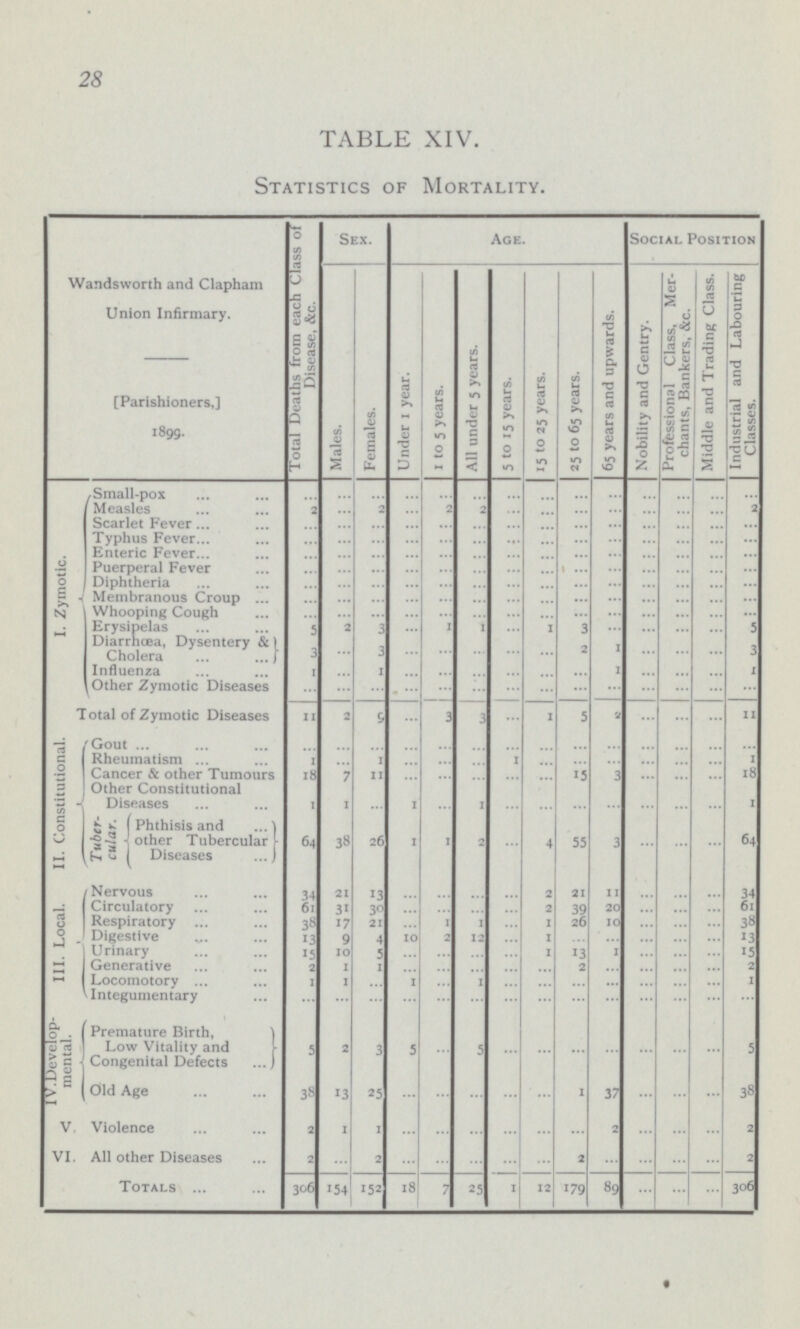 28 TABLE XIV. Statistics of Mortality. Wandsworth and Clapham Union Infirmary. Total Deaths from each Class of Diseases, &c. Sex. Age. Social Position Males. Females. Under 1 year. 1 to 5 years. All under 5 years. 5 to 15 years. 15 to 25 years. 25 to 65 years. 65 years and upwards. Nobility and Gentry. Professional Class, Mer chants, Bankers, &c. Middle and Trading Class. Industrial and Labouring Classes. [Parishioners,] 1899. i. Zymotic. Small-pox ... ... ... ... ... ... ... ... ... ... ... ... ... ... Measles 2 ... 2 ... 2 2 ... ... ... ... ... ... ... ... Scarlet Fever ... ... ... ... ... ... ... ... ... ... ... ... ... ... Typhus Fever ... ... ... ... ... ... ... ... ... ... ... ... ... ... Enteric Fever ... ... ... ... ... ... ... ... ... ... ... ... ... ... Puerperal Fever ... ... ... ... ... ... ... ... ... ... ... ... ... ... Diphtheria ... ... ... ... ... ... ... ... ... ... ... ... ... ... Membranous Croup ... ... ... ... ... ... ... ... ... ... ... ... ... ... Whooping Cough ... ... ... ... ... ... ... ... ... ... ... ... ... ... Erysipelas 5 2 3 ... 1 1 ... 1 3 ... ... ... ... 5 Diarrhœa, Dysentery & Cholera 3 ... 3 ... ... ... ... ... 2 1 ... ... ... 3 Influenza 1 ... 1 ... ... ... ... ... ... 1 ... ... ... 1 Other Zymotic Diseases ... ... ... ... ... ... ... ... ... ... ... ... ... ... Total of Zymotic Diseases 11 2 9 3 3 1 5 2 ... ... ... 11 II. Constitutional. Gout ... ... ... ... ... ... ... ... ... ... ... ... ... ... Rheumatism 1 ... 1 ... ... ... 1 ... ... ... ... ... ... 1 Cancer & other Tumours 18 7 11 ... ... ... ... ... 15 3 ... ... ... 18 Other Constitutional Diseases 1 1 ... 1 ... 1 ... ... ... ... ... ... ... 1 Tuber cular. Phthisis and other Tubercular Diseases 64 38 26 1 1 2 ... 4 55 3 ... ... ... 64 III. Local. Nervous 34 21 13 ... ... ... ... 2 21 11 ... ... ... 34 Circulatory 61 31 30 ... ... ... ... 2 39 20 ... ... ... 61 Respiratory 38 17 21 ... 1 1 ... 1 26 10 ... ... ... Digestive 13 9 4 10 ... 12 ... 1 ... ... ... ... ... 13 Urinary 15 10 5 ... ... ... ... 1 13 1 ... ... ... 15 Generative 2 1 1 ... ... ... ... ... 2 ... ... ... ... 2 Locomotory 1 1 ... 1 ... 1 ... ... ... ... ... ... ... 1 Integumentary ... ... ... ... ... ... ... ... ... ... ... ... ... IV. Develop mental. Premature Birth, Low Vitality and Congenital Defects 5 2 3 5 ... 5 ... ... ... ... ... ... ... 5 Old Age 38 13 25 ... ... ... ... ... 1 37 ... ... ... V Violence 2 1 1 ... ... ... ... ... ... 2 ... ... ... 2 VI All other Diseases 2 ... 2 ... ... ... ... ... 2 ... ... ... ... 2 Totals 306 154 152 18 7 25 1 12 179 89 ... ... ... 306