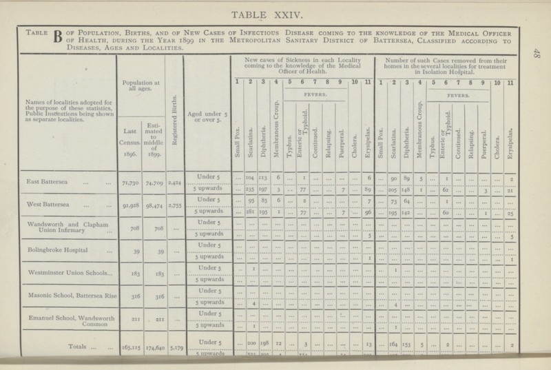 48 Table B of Population, Births, and of New Cases of Infectious Disease coming to the knowledge of the Medical Officer of Health, during the Year 1899 in the Metropolitan Sanitary District of Battersea, Classified according to Diseases, Ages and Localities. Names of localities adopted for the purpose of these statistics, Public Institutions being shown as separate localities. Population at all ages. Registered Births. Aged under 5 or over 5. New cases of Sickness in each Locality coming to the knowledge of the Medical Officer of Health. Number of such Cases removed from their homes in the several localities for treatment in Isolation Hospital. 1 2 3 4 5 6 7 8 9 10 11 1 2 3 4 5 6 7 8 9 10 11 Small Pox. Scarlatina. Diphtheria. Membranous Croup. Fevers. Cholera. Erysipelas. Small Pox. Scarlatina. Diphtheria. Membranous Croup. Fevers. Cholera. Erysipelas. Typhus. tnteric or Typhoid. Continued. Relapsing. Puerperal. Typhus. Enteric or Typhoid. Continued. Relapsing. Puerperal. Last Census. 1896. Esti mated to middle of 1899. East Battersea 71,730 74,709 2,424 Under 5 ... 104 113 6 ... 1 ... ... ... ... 6 ... 90 89 5 ... 1 ... ... ... ... 2 5 upwards ... 235 197 3 ... 77 ... ... 7 ... 89 ... 205 148 1 ... 62 ... ... 3 ... 21 West Battersea 91,928 98,474 2,755 Under 5 ... 95 85 6 ... 2 ... ... ... ... 7 ... 73 64 ... ... 1 ... ... ... ... ... 5 upwards ... 281 195 1 ... 77 ... ... 7 ... 96 ... 195 142 ... ... 60 ... ... 1 ... 25 Wandsworth and Clapham Union Infirmary 708 708 ... Under 5 ... ... ... ... ... ... ... ... ... ... ... ... ... ... ... ... ... ... ... ... ... ... 5 upwards ... ... ... ... ... ... ... ... ... ... 5 ... ... ... ... ... ... ... ... ... ... 5 Bolingbroke Hospital 39 39 ... Under 5 ... ... ... ... ... ... ... ... ... ... ... ... ... ... ... ... ... ... ... ... ... ... 5 upwards ... ... ... ... ... ... ... ... ... ... 1 ... ... ... ... ... ... ... ... ... ... 1 Westminster Union Schools 183 183 ... Under 5 ... 1 ... ... ... ... ... ... ... ... ... ... 1 ... ... ... ... ... ... ... ... ... 5 upwards ... ... ... ... ... ... ... ... ... ... ... ... ... ... ... ... ... ... ... ... ... ... Masonic School, Battersea Rise 316 316 ... Under 5 ... ... ... ... ... ... ... ... ... ... ... ... ... ... ... ... ... ... ... ... ... ... 5 upwards ... 4 ... ... ... ... ... ... ... ... ... ... 4 ... ... ... ... ... ... ... ... ... Emanuel School, Wandsworth Common 211 211 ... Under 5 ... ... ... ... ... ... ... ... ... ... ... ... ... ... ... ... ... ... ... ... ... ... 5 upwards ... 1 ... ... ... ... ... ... ... ... ... ... 1 ... ... ... ... ... ... ... ... ... Totals 165,115 174,640 5,179 Under 5 ... 200 198 12 ... 3 ... ... ... ... 13 ... 164 153 5 ... 2 ... ... ... ... 2 5 upwards ... ??? ??? ??? ??? ??? ??? ??? ??? ??? ??? ??? ??? ??? ??? ??? ??? ??? ??? ??? ??? ???