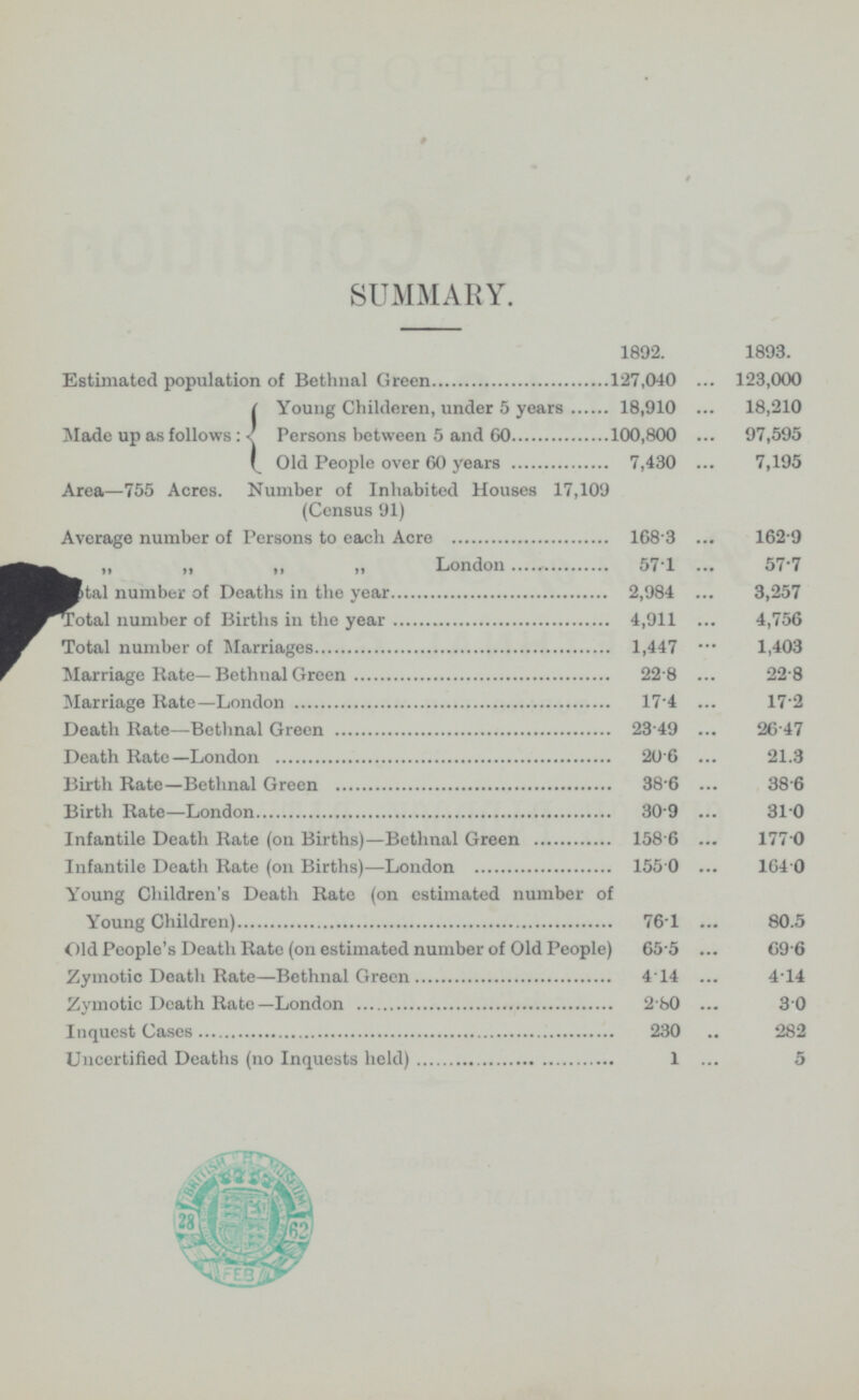 SUMMARY. 1892. 1893. Estimated population of Bethnal Green 127,040 123,000 Made up as follows: Young Childeren, under 5 years 18,910 18,210 Persons between 5 and 60 100,800 97,595 Old People over 60 years 7,430 7,195 Area—755 Acres. Number of Inhabited Houses 17,109 (Census 91) Average number of Persons to each Acre 168.3 162.9 „ „ „ „ London 57.1 57.7 Total number of Deaths in the year 2,984 3,257 Total number of Births in the year 4,911 4,756 Total number of Marriages 1,447 1,403 Marriage Rate—Bethnal Green 22.8 22.8 Marriage Rate—London 17.4 17.2 Death Rate—Bethnal Green 23.49 26.47 Death Rate—London 20.6 21.3 Birth Rate—Bethnal Green 38.6 38.6 Birth Rate—London 30.9 31.0 Infantile Death Rate (on Births) —Bethnal Green 158.6 177.0 Infantile Death Rate (on Births) —London 155.0 164.0 Young Children's Death Rate (on estimated number of Young Children) 76.1 80.5 Old People's Death Rate (on estimated number of Old People) 65.5 69.6 Zymotic Death Rate—Bethnal Green 4.14 4.14 Zymotic Death Bate—London 2.80 3.0 Inquest Cases 230 282 Uncertified Deaths (no Inquests held) 1 5