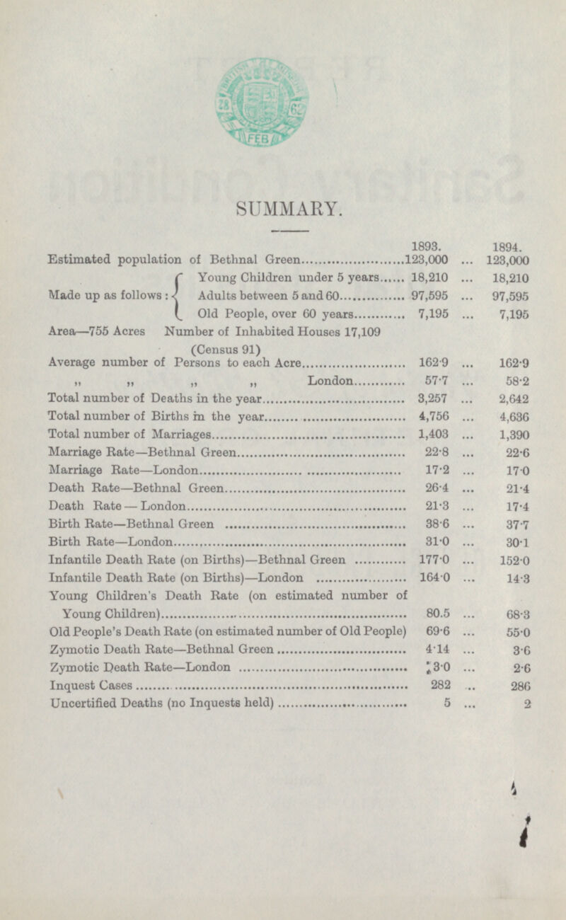SUMMARY. 1893. 1894. Estimated population of Bethnal Green 123,000 123,000 Made up as follows: Young Children under 5 years 18,210 18,210 Adults between 5 and 60 97,595 97,595 Old People, over 60 years 7,195 7,195 Area—755 Acres Number of Inhabited Houses 17,109 (Census 91) Average number of Persons to each Acre 162.9 162.9 „ „ „ „ London 57.7 58.2 Total number of Deaths in the year 3,257 2,642 Total number of Births in the year 4,756 4,636 Total number of Marriages 1,403 1,390 Marriage Rate—Bethnal Green 22.8 22.6 Marriage Rate—London 17.2 17.0 Death Rate—Bethnal Green 26.4 21.4 Death Rate—London 21.3 17.4 Birth Rate—Bethnal Green 38.6 37.7 Birth Rate—London 31.0 30.1 Infantile Death Rate (on Births) —Bethnal Green 177.0 152.0 Infantile Death Rate (on Births) —London 164.0 14.3 Young Children's Death Rate (on estimated number of Young Children) 80.5 68.3 Old People's Death Rate (on estimated number of Old People) 69.6 55.0 Zymotic Death Rate —Bethnal Green 4.14 3.6 Zymotic Death Rate—London 3.0 2.6 Inquest Cases 282 286 Uncertified Deaths (no Inquests held) 5 2