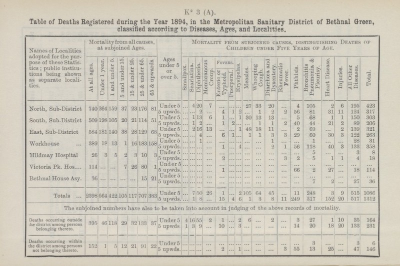 K2 3 (A). Table of Deaths Registered during the Year 1894, in the Metropolitan Sanitary District of Bethnal Green, classified according to Diseases, Ages, and Localities. Names of Localities adopted for the purpose of these Statistics; public institutions being shown as separate localities. Mortality from all causes, at subjoined Ages. Ages under 5 or over 5. Mortality from subjoined causes, distinguishing Deaths of Children under Five Years of Age. At all ages. Under 1 year. 1 and under 5. 5 and under 15. 15 & under 25. 25 & under 65. 65 & upwards. Smallpox. Scarlatina. Diphtheria. Membranous Croup. FEVERS. Erysipelas. Measles. Whooping Cough. Diarrhoea and Dysentery. Rheumatic Fever. Phthisis. Bronchitis Pneumonia & Pleurisy. Heart Disease. Injuries. All Other Diseases. Total. Enteric or Typhoid. Puerperal. North, Sub-District 264 159 37 23 176 81 Under 5 15 upwds. ... 4 20 7 ... ... 27 33 20 ... 4 105 2 6 195 423 740 ... ... ... 2 ... 4 1 2 ... 1 2 2 56 81 31 11 124 317 South, Sub-District 198 105 20 114 51 Under 5 ... 1 13 6 1 ... 1 30 13 13 ... 5 68 1 1 150 303 509 21 5 upwds. ... 1 2 1 2 ... ... 1 1 2 40 44 21 2 89 206 East, Sub-District 584 1181 38 28 129 68 ... Under 5 ... 2 16 13 ... ... 1 48 18 11 ... 2 69 ... 2 139 321 140 5 upwds. 4 6 1 ... 1 1 3 3 29 60 30 3 122 263 ... ... Workhouse 389 18 13 1 16 183 158 ... Under 5 ... ... 1 ... ... ... ... ... 1 ... ... 1 28 31 ... ... ... 133 5 upwds. ... ... ... ... 1 ... 4 ... 2 1 56 118 40 3 358 ... Mildmay Hospital 26 3 5 2 3 10 3 Under 5 ... ... ... ... ... ... ... ... ... ... ... 5 ... 3 8 ... ... 5 upwds. ... ... ... 2 ... ... ... 3 2 5 1 1 4 18 ... ... ... Victoria Pk. Hos 114 ... ... 7 26 80 1 Under 5 ... ... ... ... ... ... ... ... ... ... ... ... ... ... ... ... ... 5 upwds. ... ... ... 1 ... ... ... ... ... 66 2 27 ... 18 114 ... ... Bethnal House Asy. 36 ... ... ... 15 21 Under 5 ... ... ... ... ... ... ... ... ... ... ... ... ... ... ... ... ... ... 7 2 27 30 5 upwds. ... ... ... ... ... ... ... ... ... ... ... ... ... Totals 2398 664 422 105 117 707 383 Under 5 ... 7 1 ... 2 105 ... 11 248 3 9 1086 50 26 64 45 515 5 upwds. ... 1 8 15 4 6 1 3 8 11 249 317 152 20 517 1312 ... The subjoined numbers have also to be taken into account in judging of the above records of mortality. Deaths occurring outside he district among persons belonging thereto. 55 395 46 118 29 32 133 37 Under 5 4 16 2 1 ... 2 6 2 ... 3 27 1 10 35 164 ... 5 upwds. 1 3 9 ... 10 ... 3 ... ... ... 14 20 18 20 133 231 ... Deaths occurring within the district among persons not belonging thereto. Under 5 ... ... ... ... ... ... ... 3 ... 3 6 152 1 5 12 21 91 22 ... ... ... ... ... ... 5 upwds. ... ... ... ... 2 ... 1 ... 3 55 13 25 47 146 ... ... ...