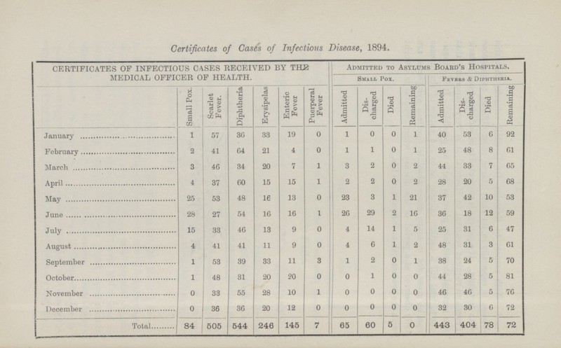 Certificates of Cases of Infectious Disease, 1894. CERTIFICATES OF INFECTIOUS CASES RECEIVED BY THE MEDICAL OFFICER OF HEALTH. Admitted to Asylums Board's Hospitals. Small Pox. Fevers & Diphtheria. Enteric Fever Puerperal Fever Admitted Discharged Died Small Pox. Scarlet Fever. Diphtheria Erysipelas Remaining Remaining Admitted Discharged Died January 1 57 30 33 19 0 1 0 0 1 40 53 6 92 February 41 64 21 4 0 1 1 0 48 8 61 2 1 25 March 3 46 34 20 7 1 3 2 0 2 44 33 7 65 April 4 60 15 1 2 2 0 20 5 68 37 15 2 28 May 53 48 16 13 0 23 3 1 37 42 10 53 25 21 June 27 54 16 16 1 20 29 2 16 36 18 12 59 28 July 33 46 13 9 4 1 5 25 6 47 15 0 14 31 August 4 41 41 11 9 0 4 6 1 2 48 31 3 61 September 1 53 33 11 1 2 0 1 38 5 70 39 3 24 October 1 3 20 20 0 0 0 44 28 5 81 48 0 1 November 33 28 10 1 0 0 0 0 40 5 76 46 0 55 December 36 36 20 0 0 0 0 0 30 6 72 0 12 32 Total 84 505 544 246 145 11 65 60 5 0 443 404 78 72