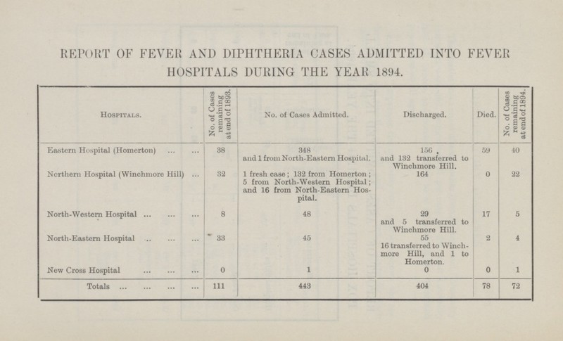 REPORT OF FEVER AND DIPHTHERIA CASES ADMITTED INTO FEVER HOSPITALS DURING THE YEAR 1894. Hospitals. No. of Cases remaining at end of 1893. No. of Cases Admitted. No. of Cases remaining at end of 1894. Discharged. Died. 348 and 1 from North-Eastern Hospital. 59 40 Eastern Hospital (Homerton) 38 156 and 132 transferred to Winchmore Hill. 164 0 22 1 fresh case; 132 from Homerton; 5 from North-Western Hospital; and 16 from North-Eastern Hospital. Northern Hospital (Winchmore Hill) 32 17 5 8 48 29 and 5 transferred to Winchmore Hill. North-Western Hospital 45 2 4 33 North-Eastern Hospital 1 55 16 transferred to Winch more Hill, and 1 to Homerton. 0 0 0 1 New Cross Hospital Totals 111 443 404 78 72