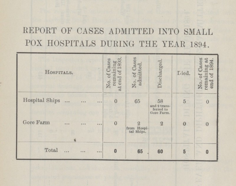 REPORT OF CASES ADMITTED INTO SMALL POX HOSPITALS DURING THE YEAR 1894. Hospitals. No. of Cases remaining at end of 1893. No. of Cases admitted. Discharged. Died. No. of Cases remaining at end of 1894. Hospital Ships 0 58 and 2 trans ferred to Gore Farm. 5 0 65 Gore Farm 2 from Hospi tal Ships. 2 0 0 0 Total 60 0 0 65 5