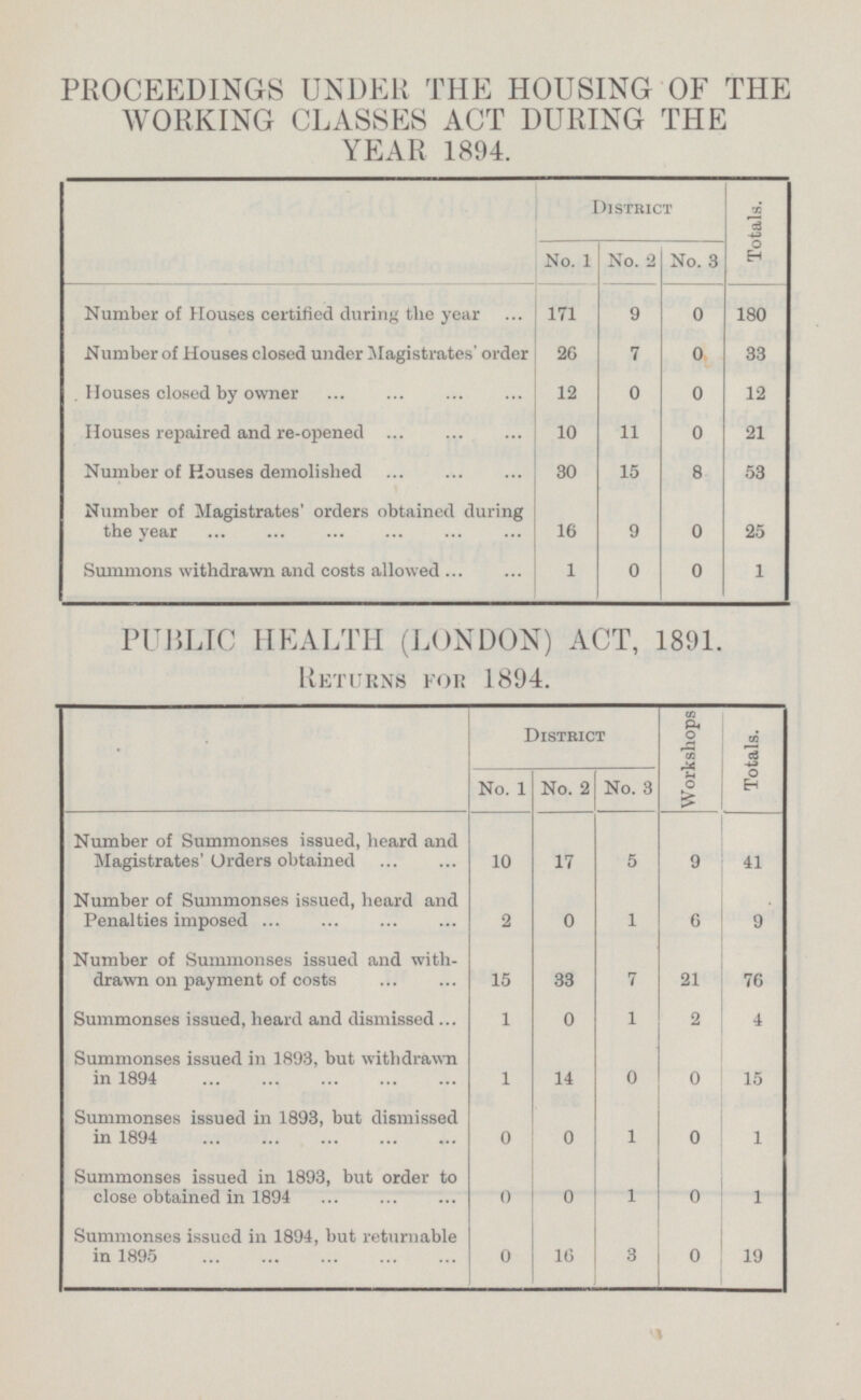 PROCEEDINGS UNDER THE HOUSING OF THE WORKING CLASSES ACT DURING THE YEAR 1894. District Totals. No. 1 No. 2 No. 3 Number of Houses certified during the year 171 9 0 180 Number of Houses closed under Magistrates order 26 7 33 0 0 Houses closed by owner 12 12 0 Houses repaired and re-opened 10 11 0 21 Number of Houses demolished 30 15 8 53 Number of Magistrates' orders obtained during the year 16 9 0 25 0 0 1 1 Summons withdrawn and costs allowed PUBLIC HEALTH (LONDON) ACT, 1891. Returns for 1894. District Workshops Totals. No 1 No. 2 No. 3 Number of Summonses issued, heard and Magistrates' Orders obtained 17 5 9 41 10 Number of Summonses issued, heard and Penalties imposed 2 0 1 9 6 Number of Summonses issued and with drawn on payment of costs 15 33 7 76 21 Summonses issued, heard and dismissed 0 1 4 1 2 Summonses issued in 1893, but withdrawn in 1894 1 0 15 14 0 Summonses issued in 1893, but dismissed in 1894 0 1 0 1 0 Summonses issued in 1893, but order to close obtained in 1894 0 0 0 1 1 Summonses issued in 1894, but returnable in 1895 3 19 16 0 0
