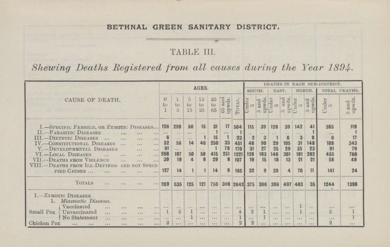 BETHNAL GREEN SANITARY DISTRICT. TABLE 111. Shewing Deaths Registered from all causes during the Year 1894. CAUSE OP DEATH. AGES. DEATHS IN EACH SUB-DISTRICT. SOUTH. EAST. NORTH. TOTAL DEATHS. 0 to 1 1 to 5 5 to 15 15 to 25 25 to 65 65 and upwards. Total. Under Under 5 5 and upwds. Under 5 5 and upwds. 5 and upwds. Under 5 5 and upwads. 115 39 128 39 142 41 I.—Specific Febrile, or Zymotic Diseases 126 259 56 31 17 504 385 119 15 ll.—Parasitic Diseases ... ... 1 1 ... ... 1 ... 1 ... ... ... ... ... ... lll.—Dietetic Diseases 6 1 15 1 23 17 ... ... 2 3 1 6 3 8 6 IV.—Constitutional Diseases 52 56 14 46 250 33 451 48 90 29 105 31 148 108 343 V.—Developmental Diseases 91 ... ... 1 78 170 31 27 25 29 35 23 91 79 ... 455 766 Vl.—Local Diseases 268 187 50 50 415 251 1221 128 183 146 301 181 282 Vll.—Deaths from Violence 39 19 4 8 29 8 107 19 15 18 13 21 21 58 49 Vlll.—Deaths from Ill-Defined and not Speci fied Causes 141 1 14 8 165 127 14 32 9 39 4 70 11 1 24 Totals 535 125 121 756 1244 709 2642 375 366 497 35 1398 396 386 483 I I.—Zymotic Diseases ! I r I I I I I I I 1 I I n I I n 1 f n 1 f I 1. Miasmatic Diseases. I I I I I I I I I I I I I I Vaccinated ... ... ... ... 1 ... ... ... ... ... ... ... ... ... ... 1 2 1 ... ... 4 2 1 ... 1 ... 3 1 Small Pox Unvaccinated ... ... ... 1 No Statement ... 1 ... ... 1 ... 1 ... ... ... ... ... ... Chicken Pox 2 ... ... ... ... ... 2 ... 2 2 ... ... ... ... ...