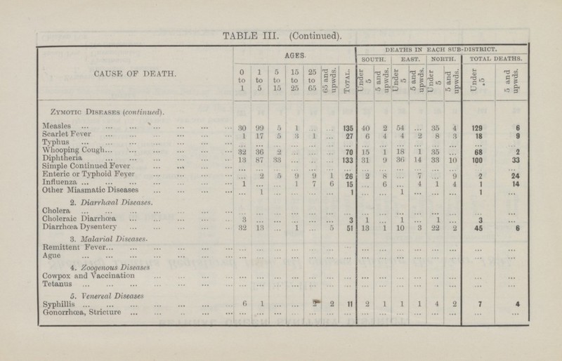 TABLE III. (Continued). CAUSE OF DEATH. I DEATHS IN EACH SUB-DISTRICT. AGES. SOUTH. NORTH. TOTAL DEATHS. EAST. Under 5 0 to 1 1 to 5 5 to 15 15 to 25 65 and upwds. Under 5 Under .5 5 and upwds. 25 to 65 Total. 5 and upwds. 5 and upwds. Under 5 5 and upwds. Zymotic Diseases (continued). I I I I ! Measles ... ... 4 30 99 5 1 ... 135 40 2 5454 35 129 6 Scarlet Fever 2 1 17 5 3 1 ... 27 6 4 4 8 3 18 9 Typhus ... ... ... ... ... ... ... ... ... ... ... ... ... ... ... Whooping Cough 32 36 2 70 15 1 18 1 35 ... 68 2 ... ... ... Diphtheria 13 87 33 ... ... 133 31 9 36 14 33 10 100 33 ... Simple Continued Fever ... ... ... ... ... ... ... ... ... ... ... ... ... ... ... Enteric or Typhoid Fever ... 2 5 9 9 1 26 2 8 ... 7 9 2 24 ... Influenza 1 ... ... 1 7 6 15 ... 6 ... 4 1 4 1 14 Other Miasmatic Diseases 1 ... 1 ... ... ... ... 1 ... ... 1 ... ... ... ... 2. Diarrheal Diseases. Cholera ... ... ... ... ... ... ... ... ... ... ... ... ... ... ... Choleraic Diarrhoea 3 ... 1 1 ... 1 ... 3 ... ... ... ... 3 ... ... Diarrhoea Dysentery 32 13 ... 1 ... 5 51 13 1 10 3 22 2 45 6 3. Malarial Diseases. Remittent Fever ... ... ... ... ... ... ... ... ... ... ... ... ... ... ... Ague ... ... ... ... ... ... ... ... ... ... ... ... ... ... ... 4. Zoogenous Diseases Cowpox and Vaccination ... ... ... ... ... ... ... ... ... ... ... ... ... ... ... Tetanus ... ... ... ... ... ... ... ... ... ... ... ... ... ... ... 5. Venereal Diseases 6 1 11 2 1 1 2 Syphillis ... ... 2 2 1 4 7 4 ... ... ... ... ... ... ... ... ... Gonorrhoea, Stricture ... ... ... ... ... ...