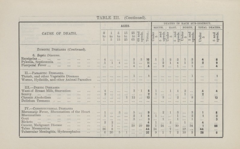 TABLE III. (Continued). CAUSE OF DEATH. AGES DEATHS IN EACH SUB-DISTRICT. SOUTH. EAST. NORTH. TOTAL DEATHS. 1 to 5 5 to 15 15 to 25 25 to 65 65 and upwds. Total. Under 5 5 and upwds. Under 5 5 and upwds. Under 5 5 and upwds. 0 to 1 Under 5 5 and upwds. Zymotic Diseases (Continued). 6. Septic Diseases. I I I I I I I I Erysipelas ... 3 1 2 1 3 4 8 4 ... ... 3 10 1 2 Pyæmia, Septicoemia ... 5 1 1 4 ... 11 ... 2 1 4 1 3 2 9 Puerperal Fever ... 4 2 ... 1 ... 1 4 ... ... 4 ... ... ... ... II. —Parasitic Diseases. I I I I I I Thrush, and other Vegetable Diseases ... ... ... ... 1 1 ... ... 1 ... 1 ... ... ... ... Worms, Hydatids, and other Animal Parasites ... ... ... ... ... ... ... ... ... ... ... ... ... ... ... III.—Dietic Diseases ! .1 Want of Breast Milk, Starvation 4 3 1 1 1 1 4 2 ... 4 4 ... ... ... ... Scurvy 2 ... ... 2 1 1 2 ... ... ... ... 2 ... ... ... Chronic Alcoholism 1 12 13 ... 3 2 ... 8 ... 13 ... ... ... ... ... Delirium Tremens ... ... ... ... ... ... ... ... ... ... ... ... ... ... ... - IV.—Constitutional Diseases r~ n n n r 1 n n r — — Rheumatic Fever, Rheumatism of the Heart 3 9 2 3 3 1 8 1 ... ... 5 1 ... ... ... Rheumatism ... ... 2 4 1 ... ... 1 ... 2 3 1 1 1 ... Gout ... ... 3 3 ... 1 1 1 ... 3 ... ... ... ... ... 2 2 ... ... 4 1 ... 2 ... 1 ... 4 ... Rickets ... ... Cancer, Malignant Disease 1 ... ... 59 29 89 1 24 ... 30 ... 34 1 88 ... Tabes Mesenterica ... 36 8 ... ... ... 44 24 ... 7 ... 13 ... 44 ... Tubercular Meningitis, Hydrocephalus 6 20 5 1 ... ... 32 9 1 7 2 10 3 26 6