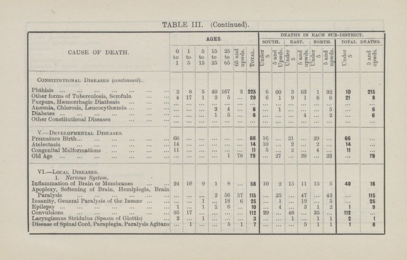 TABLE III. (Continued). CAUSE OF DEATH. AGES. DEATHS IN EACH SUB-DISTRICT. SOUTH. EAST. NORTH. TOTAL DEATHS. 0 to 1 5 to 15 15 to 25 25 to 65 65 and upwds. Total. Under 5 5 and Upwds. Under 5 5 and upwds. 5 and upwds. 1 to 5 Under 5 Under 5 5 and upwds. VIOLENCE (Continued). Phthisis 2 8 5 225 6 60 3 63 1 92 40 167 3 10 215 Other forms of Tuberculosis, Scrofula 4 17 1 2 5 ... 29 6 1 9 1 6 6 21 8 Purpura, Hemorrhagic Diathesis ... ... ... ... ... ... ... ... ... ... ... ... ... ... ... Anæmia, Chlorosis, Leucocythæmia 4 ... 6 1 ... ... ... 5 6 ... 2 ... ... ... ... Diabetes ... ... 1 5 6 ... ... 4 ... 2 6 ... ... ... ... Other Constitutional diseases ... ... ... ... ... ... ... ... ... ... ... ... ... ... ... V. —Developmental Diseases. Premature Birth 66 ... ... ... ... ... 66 16 ... 21 ... 29 ... 66 ... 14 10 ... 2 ... 14 ... Atelectasis 14 ... 2 ... ... ... ... Congenital Malformations 11 ... ... 11 5 ... 2 4 ... 11 ... ... ... ... ... 29 ... 23 ... Old Age ... ... 1 78 79 27 ... ... ... ... VI.—Local Diseases. ! I I I I I I I I I I I I ■ I 1.Nervous System. I I _ Inflammation of Brain or Membranes 24 16 9 1 8 58 10 2 15 11 15 5 40 18 .. 2 57 ... 43 18 Apoplexy Softening of Brain, Hemiplegia, Brain Paralysis ... 56 115 ... ... ... ... Insanity, General Paralysis of the Insane ... ... 1 ... 18 6 25 ... 1 ... 47 19 ... 5 ... 25 ... Epilepsy 1 ... 1 2 6 ... 10 ... 4 ... 3 1 2 1 9 Convulsions 95 17 ... ... 112 29 ... 48 ... 35 ... 112 ... ... ... Laryngismus Stridulus (Spasm of Glottis) 2 ... 1 ... ... ... 3 ... 1 ... 1 1 2 1 ... Disease of Spinal Cord, Paraplegia, Paralysis Agitans 1 1 ... ... 5 7 ... ... 5 1 1 1 6 ... ...