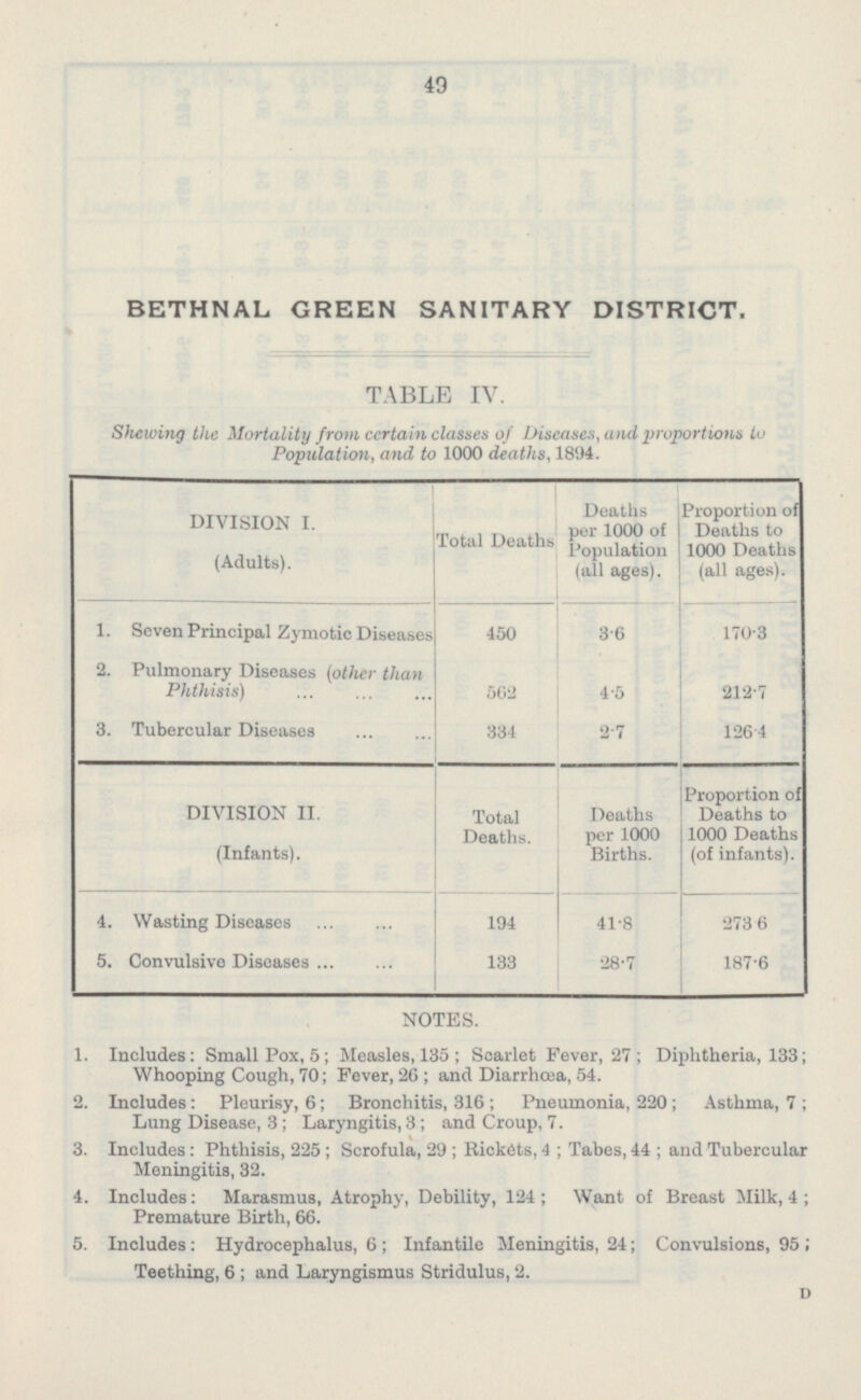 49 BETHNAL GREEN SANITARY DISTRICT. TABLE IV Shewing the Mortality from certain classes of Diseases,and proportions to Population, and to 1000 deaths, 1894. Deaths per 1000 of Population (all ages). Proportion of Deaths to 1000 Deaths (all ages). DIVISION I. (Adults). Total Deaths 1. Seven Principal Zymotic Diseases 450 3.6 170.3 2. Pulmonary Diseases (other than Phthisis) 562 4.5 212.7 3.Tubercular Diseases 334 2.7 126.4 Total Deaths. Proportion of Deaths to 1000 Deaths (of infants). DIVISION II. (Infants). Deaths per 1000 Births. 194 133 41.8 28.7 4. Wasting Diseases 273.6 187.6 5. Convulsive Diseases NOTES. 1. Includes: Small Pox, 5; Measles, 135; Scarlet Fever, 27; Diphtheria, 133; Whooping Cough, 70; Fever, 26; and Diarrhrea, 54. 2. Includes: Pleurisy, 6; Bronchitis, 316; Pneumonia, 220; Asthma, 7; Lung Disease, 3; Laryngitis, 3; and Croup, 7. 3. Includes; Phthisis, 225; Scrofula, 29; Rickets, 4; Tabes, 44; and Tubercular Meningitis, 32. 4. Includes: Marasmus, Atrophy, Debility, 124; Want of Breast Milk, 4; Premature Birth, 66. 5. Includes: Hydrocephalus, 6; Infantile Meningitis, 24; Convulsions, 95; Teething, 6; and Laryngismus Stridulus, 2. D