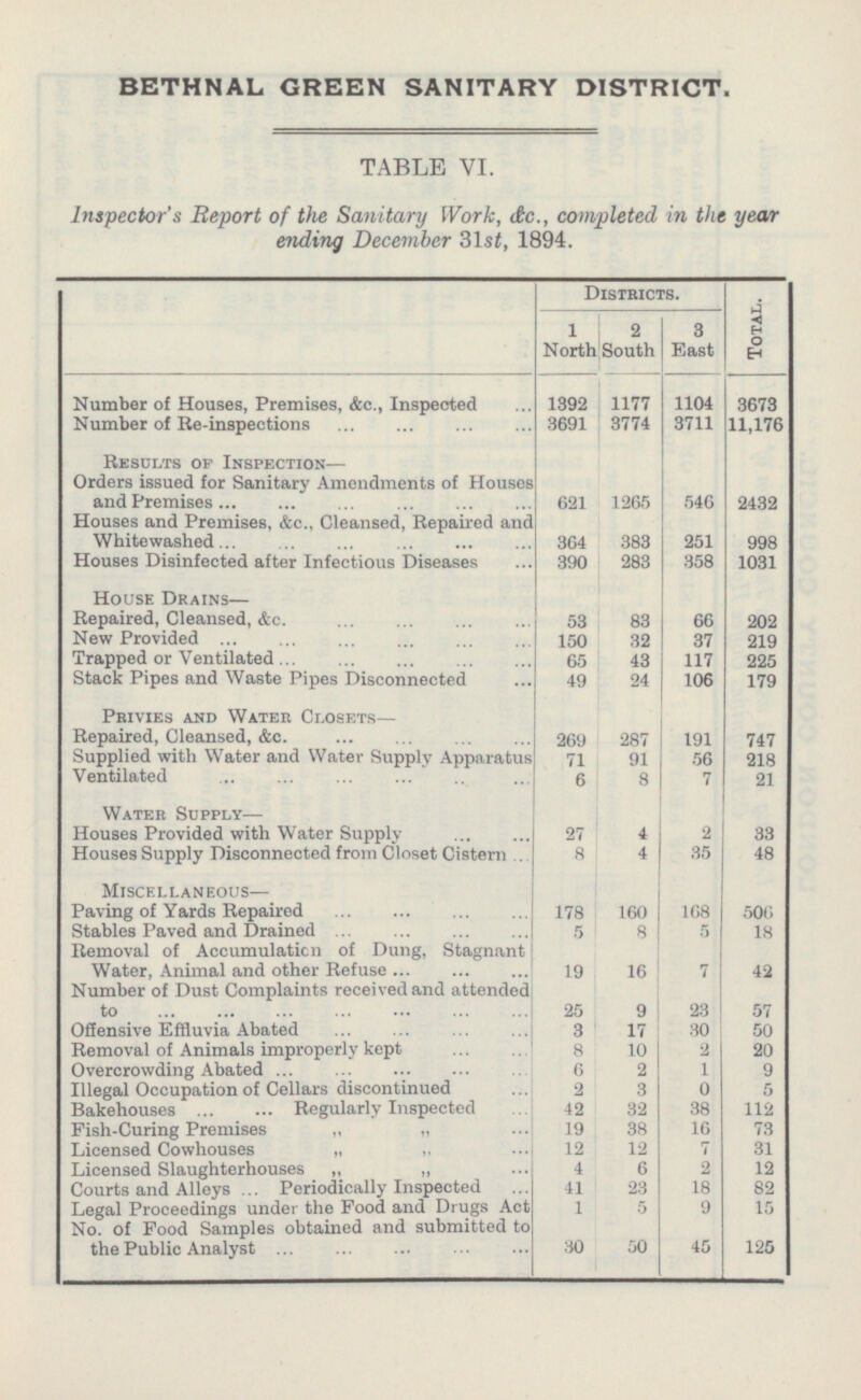 BETHNAL GREEN SANITARY DISTRICT. TABLE VI. Inspector's Report of the Sanitary Work, &c., completed in the year ending December 31st, 1894. Districts. Total. 1 North 3 East 2 South 1104 Number of Houses, Premises, &c., Inspected 1392 1177 3673 3691 3774 3711 Number of Re-inspections 11,176 Results of Inspection— Orders issued for Sanitary Amendments of Houses and Premises 621 1265 546 2432 Houses and Premises, &c., Cleansed, Repaired and Whitewashed 383 251 364 998 Houses Disinfected after Infectious Diseases 390 283 358 1031 House Drains— Repaired, Cleansed, &c. 53 83 66 202 New Provided 150 32 37 219 Trapped or Ventilated 65 43 117 225 Stack Pipes and Waste Pipes Disconnected 24 106 49 179 Privies and Water Closets— I I Repaired, Cleansed, &c. 269 287 191 747 Supplied with Water and Water Supply Apparatus 71 91 56 218 Ventilated 6 8 7 21 Water Supply— I ..I I Houses Provided with Water Supply 2 27 4 33 Houses Supply Disconnected from Closet Cistern 8 4 35 48 Miscellaneous— Paving of Yards Repaired 178 160 108 506 Stables Paved and Drained 5 8 5 18 Removal of Accumulation of Dung, Stagnant Water, Animal and other Refuse 19 16 7 42 Number of Dust Complaints received and attended to 25 9 23 57 Offensive Effluvia Abated 30 50 3 17 Removal of Animals improperly kept 8 10 2 20 Overcrowding Abated 6 2 1 9 Illegal Occupation of Cellars discontinued 2 3 0 5 Bakehouses Regularly Inspected 42 38 112 32 Fish-Curing Premises „ „ 19 38 16 73 Licensed Cowhouses „ 12 12 7 31 Licensed Slaughterhouses „ „ 4 2 12 6 Courts and Alleys Periodically Inspected 41 23 18 82 Legal Proceedings under the Food and Drugs Act 1 5 9 15 No. of Food Samples obtained and submitted to the Public Analyst 30 50 45 120
