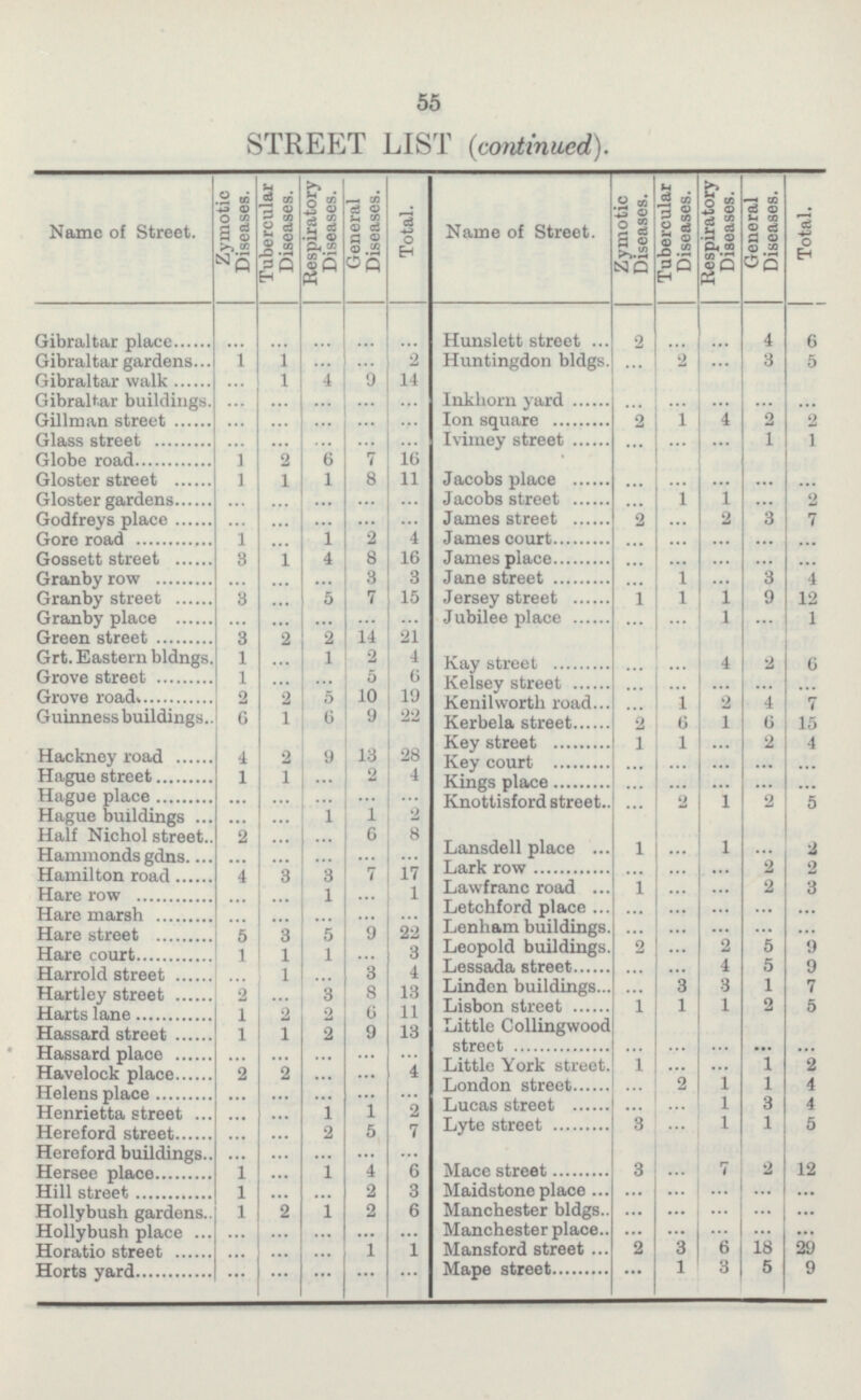 55 STREET LIST (continued). Zymotic Diseases. Tubercular Diseases. Respiratory Diseases. General Diseases. Total. Name of Street. Gibraltar place ... Hunslett street 2 ... ... 4 6 Gibraltar gardens 1 1 ... ... 2 Huntingdon bldgs. ... 2 ... 3 5 1 9 14 Gibraltar walk ... 4 Gibraltar buildings. Inkhorn yard ... ... ... ... ... ... ... ... ... ... Gillman street ... ... ... Ion square 2 1 4 2 2 1 1 Glass street ... ... ... ... ... Ivimey street ... ... ... Globe road 1 2 6 7 16 1 11 Gloster street 1 1 8 Jacobs place ... ... ... ... ... Gloster gardens ... ... ... ... Jacobs street ... 1 1 ... 2 ... James street 2 3 7 Godfreys place ... ... ... ... ... 2 ... 1 ... 1 2 4 James court ... ... ... ... ... Gore road Gossett street 8 1 4 8 16 James place ... ... ... ... ... 3 3 1 ... Granby row ... ... ... Jane street ... 3 4 Granby street 3 ... 7 15 Jersey street 1 1 9 12 5 1 Granby place ... ... ... ... Jubilee place ... ... 1 ... 1 ... Green street 14 3 2 2 21 Grt. Eastern bldngs. 1 2 1 2 4 Kay street ... ... 4 2 6 Grove street 1 5 6 Kelsey street ... ... ... ... ... ... ... 10 Grove road 2 5 19 Kenilworth road ... 2 1 2 4 7 Guinness buildings 9 22 15 6 1 6 Kerbela street 2 6 6 13 1 Key street 1 1 ... 2 4 Hackney road 4 2 9 28 Key court ... ... ... ... ... 2 Hague street 1 1 ... 4 Kings place ... ... ... ... ... Hague place ... ... ... ... ... Knottisford street ... 2 1 2 5 Hague buildings ... ... 1 1 2 Half Nichol street 2 ... ... 6 8 Lansdell place 1 ... Hammonds gdns. ... ... ... ... ... 1 ... 2 Lark row ... ... ... 2 2 Hamilton road 3 7 17 4 3 Lawfranc road 1 ... ... 2 3 Hare row ... ... 1 ... 1 Hare marsh ... ... ... ... ... Letchford place ... ... ... ... ... Lenham buildings. ... ... ... ... ... Hare street 3 9 22 5 5 1 Leopold buildings 2 ... 2 5 9 Hare court 1 1 ... 3 5 1 ... 4 Lessada street ... ... 4 9 Harrold street ... 3 Linden buildings 3 3 1 7 Hartley street 8 13 2 ... 3 ... 6 Lisbon street 1 1 2 5 Harts lane 1 2 2 11 1 Little Collingwood street ... ... ... ... ... Hassard street 1 1 2 9 13 Hassard place ... ... ... ... ... Little York street. 1 2 Havelock place 4 1 ... ... 2 2 ... ... London street ... 2 1 1 4 Helens place ... ... ... ... ... 1 3 Lucas street ... ... 4 Henrietta street ... ... 1 1 2 3 ... 1 1 5 Hereford street ... ... 2 5 7 Lyte street Hereford buildings.. ... ... ... ... ... Hersee place Mace street 3 ... 7 2 12 1 ... 1 4 6 Hill street 2 3 Maidstone place ... ... ... ... ... 1 ... ... Hollybush gardens. 1 2 6 Manchester bldgs ... ... ... ... ... 2 1 Hollybush place ... ... ... ... ... Manchester place ... ... ... ... ... Horatio street ... ... ... Mansford street 2 3 6 18 29 1 1 Horts yard ... ... ... ... ... Mape street ... 1 3 5 9