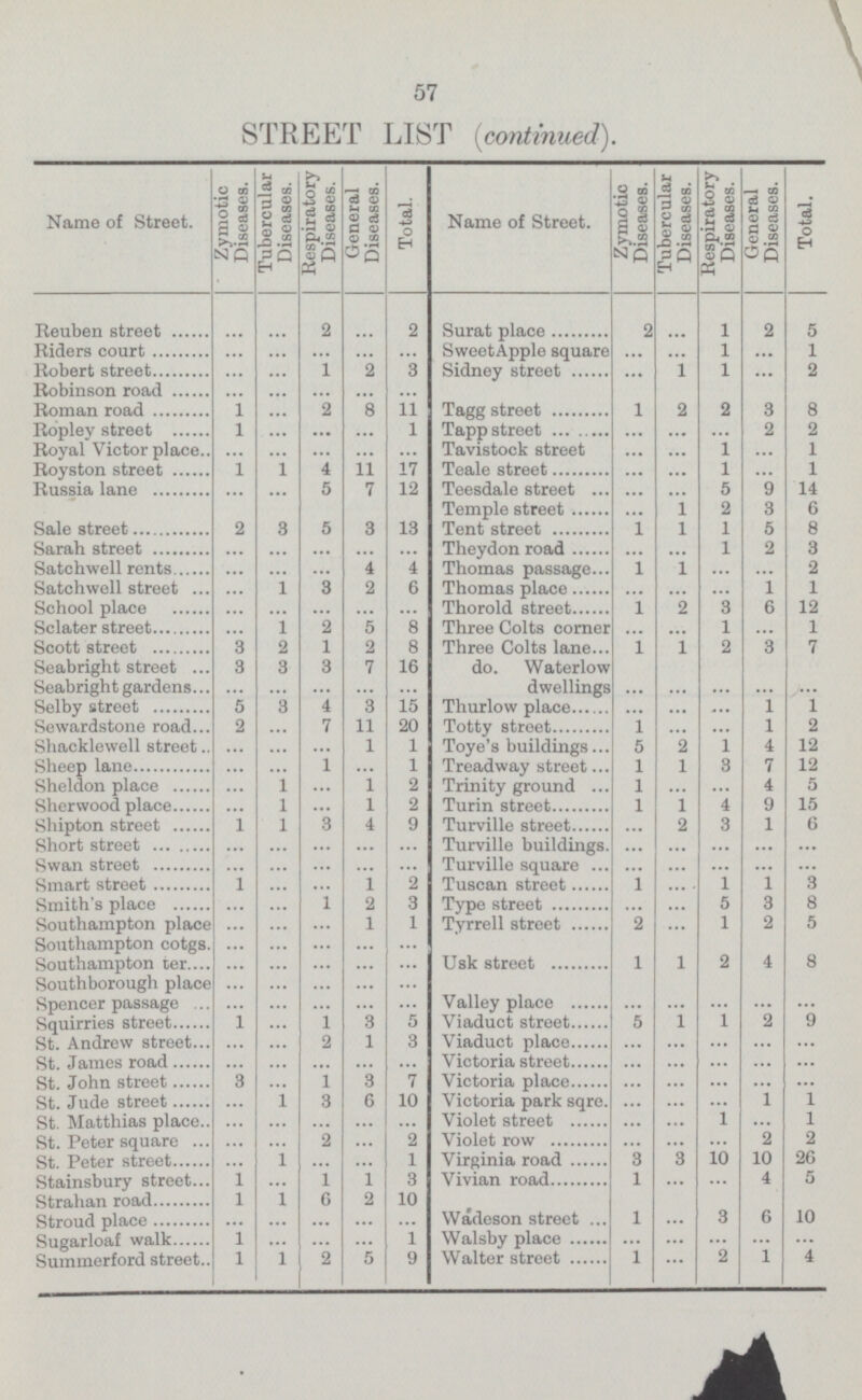 57 STREET LIST (continued). Name of Street. Zymotic Diseases. Tubercular Diseases. Respiratory Diseases. General Diseases. Total. ... 2 2 2 Reuben street ... 2 ... 2 Surat place 1 5 Riders court Sweet Apple square 1 ... ... ... ... ... ... 1 ... ... Robert street 1 2 3 Sidney street 1 1 2 ... ... ... ... ... Robinson road ... ... ... 2 2 8 ... Tagg street 3 2 8 11 1 Roman road 1 ... Ropley street 1 ... ... ... 1 Tapp street 2 ... ... ... 2 ... ... Royal Victor place ... ... ... ... Tavistock street ... 1 1 ... ... Royston street 4 11 1 1 1 1 17 Teale street ... 9 ... Russia lane ... 5 7 12 Teesdale street 1 5 14 ... ... 2 Temple street 1 2 3 6 3 5 3 3 ... Sale street 1 1 Tent street 1 5 8 Sarah street ... ... ... ... ... Theydon road 1 2 3 ... ... Satchwell rents ... 4 4 Thomas passage 1 1 ... 2 ... ... ... 6 1 Satchwell street ... 1 3 2 Thomas place ... 1 ... ... ... ... Thorold street 1 6 12 School place ... ... 2 3 ... 1 Sclater street ... 1 2 5 8 Three Colts corner 1 ... ... 3 ... 2 Scott street 2 1 2 8 Three Colts lane 1 1 3 7 3 7 16 ... Seabright street 3 3 do. Waterlow dwellings ... ... ... ... Seabright gardens ... ... ... ... ... Selby street 3 4 15 Thurlow place 1 1 5 3 ... ... ... 7 11 Totty street Sewardstone road 2 ... 20 1 2 ... 1 2 ... ... 1 Toye's buildings 5 12 Shacklewell street. ... 1 2 1 4 ... Sheep lane 1 ... 1 Treadway street 1 3 7 12 ... 1 ... 2 Sheldon place ... 1 1 Trinity ground 1 ... 4 5 1 Sherwood place ... 1 ... 1 2 Turin street 9 15 1 1 4 Turville street Shipton street 1 1 3 9 2 3 6 4 1 ... ... Short street ... ... ... ... Turville buildings. ... ... ... ... ... ... ... Swan street ... ... ... ... Turville square ... ... ... ... Smart street ... 1 2 Tuscan street 1 1 ... 1 ... 1 3 Smith's place 1 2 3 Type street 5 3 8 ... ... ... ... 1 1 2 Southampton place ... ... ... Tyrrell street 2 ... 1 5 ... Southampton cotgs. ... ... ... ... 1 2 4 Usk street ... 1 8 Southampton ter ... ... ... ... ... Southborough place ... ... ... ... ... ... Valley place ... ... Spencer passage ... ... ... ... ... ... 1 3 5 Viaduct street 1 2 9 Squirries street ... 1 5 1 ... 2 1 3 Viaduct place ... St. Andrew street ... ... ... ... ... St. James road ... 3 ... ... ... Victoria street ... ... ... ... ... ... 1 3 7 Victoria place St. John street ... ... ... ... ... ... St. Jude street ... 1 3 6 10 Victoria park sqre ... 1 1 ... ... ... St. Matthias place ... 2 Violet street ... 1 ... 1 ... ... ... 2 Violet row 2 2 St. Peter square ... ... ... 2 ... ... ... ... 1 ... Virginia road 3 3 ... 10 10 26 St. Peter street ... 1 1 Stainsbury street 1 ... 1 1 3 Vivian road ... 4 5 1 2 10 ... Strahan road 1 6 3 Wadeson street 6 Stroud place ... ... 1 10 ... ... ... ... ... 1 ... ... 1 Walsby place ... ... Sugarloaf walk ... ... 1 9 1 ... 2 4 Summerford street 1 2 5 Walter street 1