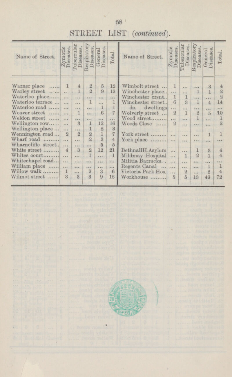 58 4 2 14 10 4 1 Zymotic Diseases. Tubercular Diseases. STREET LIST (continued). Respiratory Diseases. General Diseases. Total. Name of Street. Warner place 1 4 2 5 12 Wimbolt street 1 ... ... 3 Warley street ... 1 2 9 12 Winchester place ... ... 1 1 2 Waterloo place ... ... ... ... ... Winchester crsnt 1 1 ... ... Waterloo terrace ... ... 1 ... 1 Winchester street 6 3 4 1 do. dwellings ... ... ... ... ... Waterloo road ... ... ... 1 1 Wolverly street Weaver street ... 1 ... 6 7 2 1 2 5 Weldon street ... ... ... Wood street ... ... 1 ... 1 ... ... Wellington row ... 3 1 16 Woods Close 2 ... ... ... 2 12 3 Wellington place ... ... 1 2 2 2 1 7 York street ... ... ... Wennington road 2 1 1 2 2 4 York place ... ... ... ... ... Wharf road ... ... Wharncliffe street. ... ... ... 5 5 BethnallH Asylum ... ... White street 12 4 3 2 21 1 3 Whites court ... ... 1 ... 1 Mildmay Hospital ... 1 2 1 4 Whitechapel road ... ... ... ... ... Militia Barracks ... ... ... ... ... William place ... ... ... ... ... Regents Canal ... ... ... 1 Willow walk 2 Victoria Park Hos. ... 1 ... 3 6 2 ... 2 4 Wilmot street 3 3 9 18 5 13 49 72 3 Workhouse 5