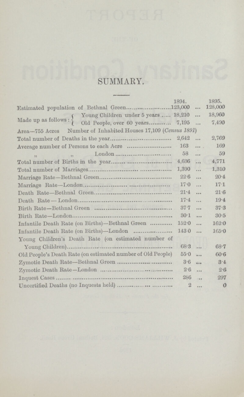 SUMMARY. — 1894. 1895. Estimated population of Bethnal Green 123,000 128,000 Young Children under 5 years 18,210 18,960 Made up as follows Old People, over 60 years 7,195 7,490 Area—755 Acres Number of Inhabited Houses 17,109 (Census 1891) Total number of Deaths in the year . 2,642 2,769 Average number of Persons to each Acre 163 169 „ „ London 58 59 Total number of Births in the year 4,636 4,771 Total number of marriages 1,390 1,310 Marriage Rate—Bethnal Green 22.6 20.4 Marriage Rate—London 17.0 17.1 Death Rate-Bethnal Green 21.4 21.6 Death Rate-London 17.4 19.4 Birth Rate—Bethnal Green 37.7 37.3 Birth Rate—London 30.1 30.5 Infantile Death Rate (on Births)—Bethnal Green 1520 162.0 Infantile Death Rate (on Births)—London 143 0 165.0 Young Children's Death Rate (on estimated number of Young children) 68.3 68.7 Old People's Death Rate (on estimated number of Old People) 55.0 60.6 Zymotic Death Rate—Bethnal Green 3.6 34 Zymotic Death Rate-London 2.6 2.6 Inquest Cases 286 297 Uncertified Deaths (no Inquests held) 2 0