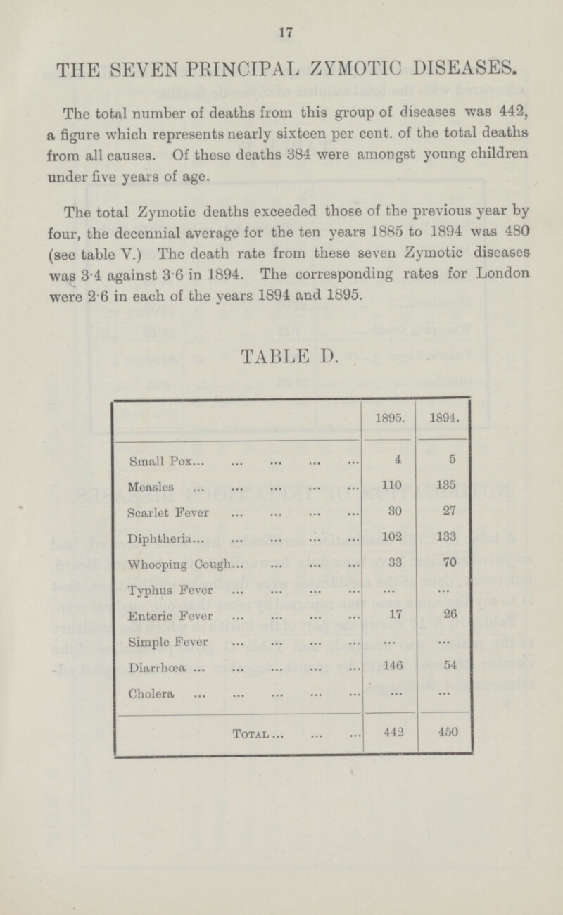 17 THE SEVEN PRINCIPAL ZYMOTIC DISEASES. The total number of deaths from this group of diseases was 442, a figure which represents nearly sixteen per cent. of the total deaths from all causes. Of these deaths 384 were amongst young children under five years of age. The total Zymotic deaths exceeded those of the previous year by four, the decennial average for the ten years 1885 to 1894 was 480 (see table V.) The death rate from these seven Zymotic diseases was 3.4 against 3 6 in 1894. The corresponding rates for London were 2.6 in each of the years 1894 and 1895. TABLE D. 1895. 1894. Small Pox 4 5 Measles 110 135 Scarlet Fever 30 27 Diphtheria 102 133 Whooping Cough 33 70 Typhus Fever Enteric Fever 17 26 Simple Fever Diarrhoea 146 54 Cholera Total 442 450