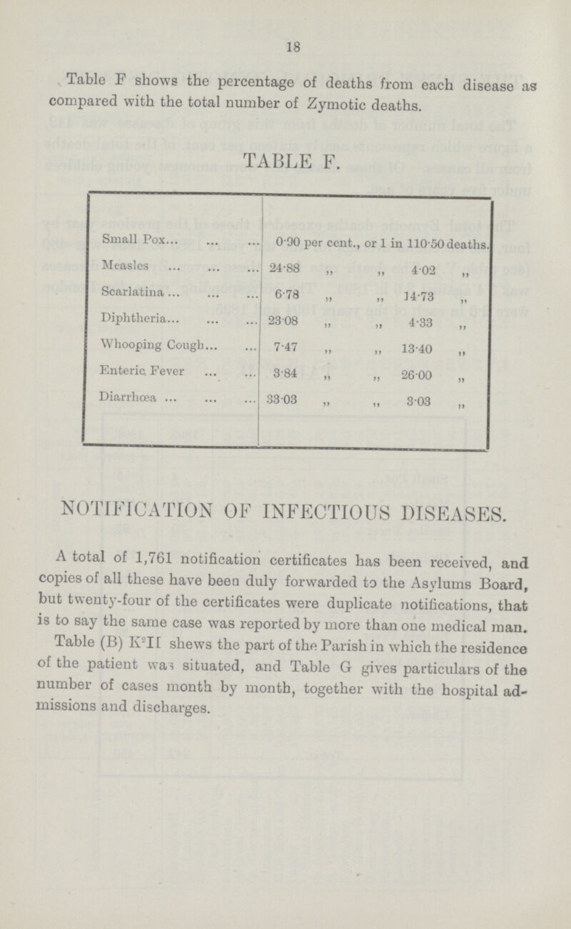 18 Table F shows the percentage of deaths from each disease as compared with the total number of Zymotic deaths. TABLE F. Small Pox 0.90 per cent., or 1 in 110.50 deaths. Measles 24.88 „ „ 4.02 „ Scarlatina 6.78 „ „ 34.73 „ Diphtheria 23.08 „ „ 4.33 „ Whooping Cough 7.47 „ „ 13.40 „ Enteric Fever 3.84 „ „ 26.00 „ Diarrhœa 33.03 „ ,, 3.03 „ NOTIFICATION OF INFECTIOUS DISEASES. A total of 1,761 notification certificates has been received, and copies of all these have been duly forwarded to the Asylums Board, but twenty-four of the certificates were duplicate notifications, that is to say the same case was reported by more than one medical man. Table (B) K II shews the part of the Parish in which the residence of the patient was situated, and Table G gives particulars of the number of cases month by month, together with the hospital ad missions and discharges.