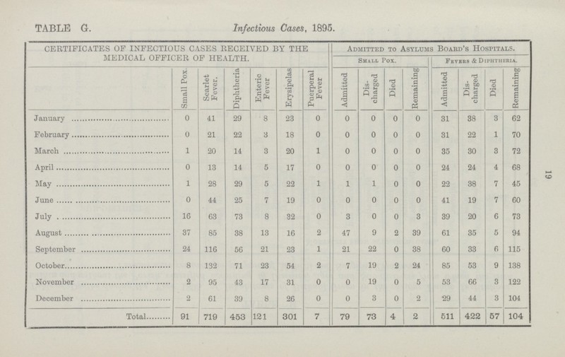 19 TABLE G. Infectious Cases, 1895. CERTIFICATES OF INFECTIOUS CASES RECEIVED BY THE MEDICAL OFFICER OF HEALTH. Admitted to Asylums Board's Hospitals. Small Pox. Fevers & Diphtheria. Small Pox. Scarlet Fever. Diphtheria Enteric Fever Erysipelas Puerperal Fever Admitted Dis charged Died Remaining Admitted Dis charged Died Remaining January 0 41 29 8 23 0 0 0 0 0 31 38 3 62 February 0 21 22 3 18 0 0 0 0 0 31 22 1 70 March 1 20 14 3 20 1 o 0 0 0 35 30 3 72 April 0 13 14 5 17 0 0 0 0 0 24 24 4 68 May 1 28 29 5 22 1 1 1 0 0 22 38 7 45 June 0 44 25 7 19 0 0 0 0 0 41 19 7 60 July 16 63 73 8 32 0 3 0 0 3 39 20 6 73 August 37 85 38 13 16 2 47 9 2 39 61 35 5 94 September 24 116 56 21 23 1 21 22 0 38 60 33 6 115 October 8 132 71 23 54 2 7 19 2 24 85 53 9 138 November 2 95 43 17 31 0 0 19 0 5 53 66 3 122 December 2 61 39 8 26 0 0 3 0 2 29 44 3 104 Total 91 719 453 121 301 7 79 73 4 2 511 422 57 104