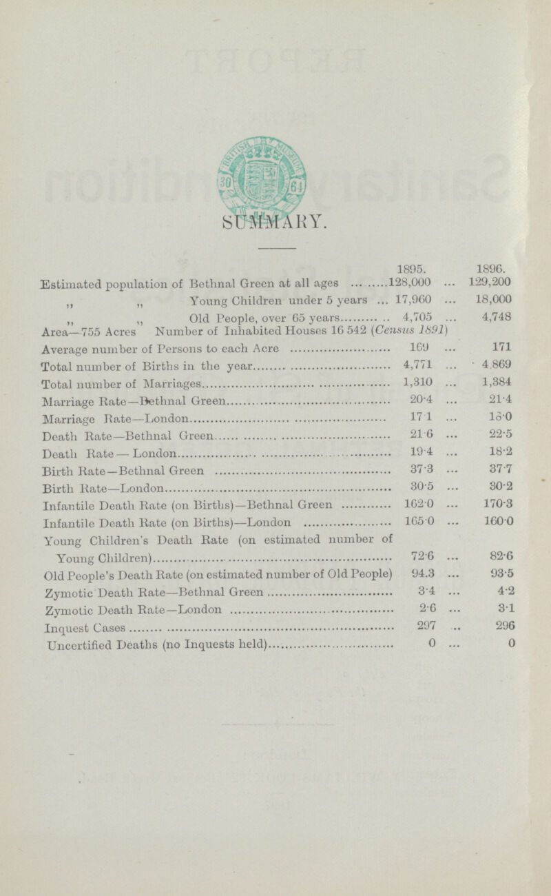 SUMMARY. 1895. 1896. Estimated population of Bethnal Green at all ages 128,000 129,200 ,, „ Young Children under 5 years 17,960 18,000 „ ,, Old People, over 65 years 4,705 4,748 Area—755 Acres Number of Inhabited Houses 16 542 (Census 1891) Average number of Persons to each Acre 169 171 Total number of Births in the year 4,771 4 869 Total number of Marriages 1,310 1,384 Marriage Rate—Bethnal Green 20.4 21.4 Marriage Rate—London 17.1 18.0 Death Rate—Bethnal Green 21.6 22.5 Death Rate — London 19.4 18.2 Birth Rate—Bethnal Green 37.3 37.7 Birth Rate—London 30.5 30.2 Infantile Death Rate (on Births)—Bethnal Green 162.0 170.3 Infantile Death Rate (on Births)—London 165.0 160.0 Young Children's Death Rate (on estimated number of Young Children) 72.6 82.6 Old People's Death Rate (on estimated number of Old People) 94.3 93.5 Zymotic Death Rate—Bethnal Green 3.4 4.2 Zymotic Death Rate—London 2.6 3.1 Inquest Cases 297 296 Uncertified Deaths (no Inquests held) 0 0