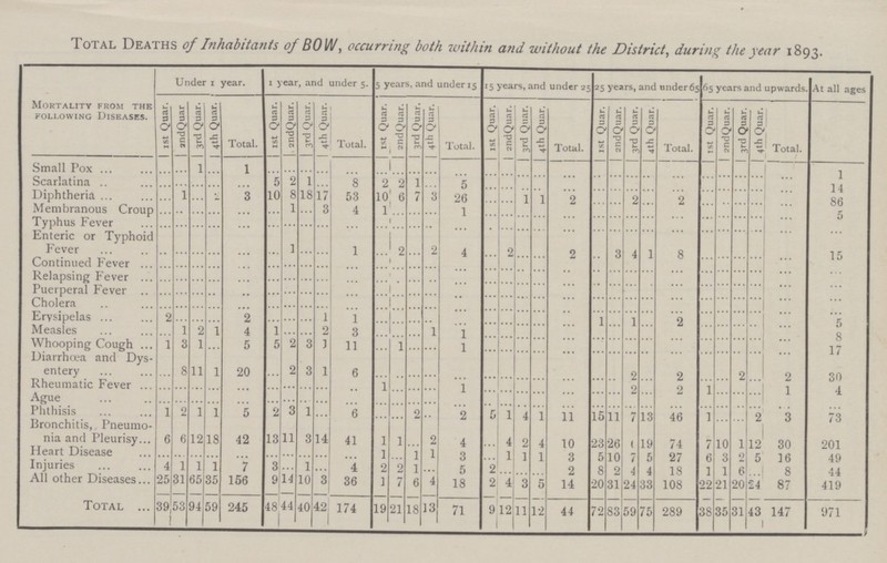 Total Deaths of Inhabitants of BOW, occurring both within and without the District, during the year 1893. Mortality from the following Diseases. Under 1 year. 1 year, and under 5. 5 years, and under 15 15 years, and under 25 25 years, and under 65 65 years and upwards. At all ages 1st Quar. 2 andQuar 3rd Quar. 4th Quar. Total. 1st Quar. 2ndQuar. 3rd Quar. 1 4th Quar. Total. 1st Quar. 2ndQuar. 3rd Quar. 4th Quar. Total. 1 st Quar. | 2ndQuar. 3rd Quar. 4th Quar. Total. 1st Quar. 2ndQuar. 3rd Quar. 4th Quar. Total. 1st Quar. 2ndQuar. 3rd Quar. 4th Quar. Total. Small Pox ... ... 1 ... 1 ... ... ... ... ... ... ... ... ... ... ... ... ... ... ... ... ... ... ... ... ... ... ... ... ... 1 Scarlatina ... ... ... ... ... 5 2 1 ... 8 2 2 1 ... 5 ... ... ... ... ... ... ... ... ... ... ... ... ... ... ... 14 Diphtheria ... 1 ... 2 3 10 8 18 17 53 10 6 7 3 26 ... ... 1 1 2 ... ... 2 ... 2 ... ... ... ... ... 86 Membranous Croup ... ... ... ... ... ... 1 ... 3 4 1 ... ... ... 1 ... ... ... ... ... ... ... ... ... ... ... ... ... ... ... 5 Typhus Fever ... ... ... ... ... ... ... ... ... ... ... ... ... ... ... ... ... ... ... ... ... ... ... ... ... ... ... ... ... ... ... Enteric or Typhoid Fever ... ... ... ... ... ... 1 ... ... 1 ... 2 ... 2 4 ... 2 ... ... 2 ... 3 4 1 8 ... ... ... ... ... 15 Continued Fever ... ... ... ... ... ... ... ... ... ... ... ... ... ... ... ... ... ... ... ... ... ... ... ... ... ... ... ... ... ... ... Relapsing Fever ... ... ... ... ... ... ... ... ... ... ... ... ... ... ... ... ... ... ... ... ... ... ... ... ... ... ... ... ... ... ... Puerperal Fever ... ... ... ... ... ... ... ... ... ... ... ... ... ... ... ... ... ... ... ... ... ... ... ... ... ... ... ... ... ... ... Cholera ... ... ... ... ... ... ... ... ... ... ... ... ... ... ... ... ... ... ... ... ... ... ... ... ... ... ... ... ... ... ... Erysipelas 2 ... ... ... 2 ... ... ... 1 1 ... ... ... ... ... ... ... ... ... ... 1 ... 1 ... 2 ... ... ... ... ... 5 Measles ... 1 2 1 4 1 ... ... 2 3 ... ... ... 1 1 ... ... ... ... ... ... ... ... ... ... ... ... ... ... 8 Whooping Cough 1 3 1 ... 5 5 2 3 1 11 ... 1 ... ... 1 ... ... ... ... ... ... ... ... ... ... ... ... ... ... ... 17 Diarrhoea and Dys entery ... 8 11 1 20 ... 2 3 1 6 ... ... ... ... ... ... ... ... ... ... ... ... 2 ... 2 ... ... 2 ... 2 30 Rheumatic Fever ... ... ... ... ... ... ... ... ... ... 1 ... ... ... 1 ... ... ... ... ... ... ... 2 ... 2 1 ... ... ... 1 4 Ague ... ... ... ... ... ... ... ... ... ... ... ... ... ... ... ... ... ... ... ... ... ... ... ... ... ... ... ... ... ... Phthisis 1 2 1 1 5 2 3 1 ... 6 ... ... 2 ... 2 ... 1 4 1 11 15 11 7 13 46 1 ... ... 2 3 73 Bronchitis, Pneumo nia and Pleurisy 6 6 12 18 42 13 11 3 14 41 1 1 ... 2 4 ... 4 2 4 10 23 26 1 19 74 7 10 1 12 30 201 Heart Disease ... ... ... ... ... ... ... ... ... ... 1 ... 1 1 3 ... 1 1 1 3 5 10 7 5 27 6 3 2 5 16 49 Injuries 4 1 1 1 7 3 ... 1 ... 4 2 2 1 ... 5 2 ... ... 2. 8 2 4 4 18 1 1 6 ... 8 44 All other Diseases 25 31 65 35 156 9 14 10 3 36 1 7 6 4 18 2 4 3 5 14 20 31 24 33 108 22 21 20 24 87 419 Total 39 53 94 59 245 48 44 40 42 174 19 21 18 13 71 9 12 11 12 44 72 83 59 75 289 38 35 31 43 147 971