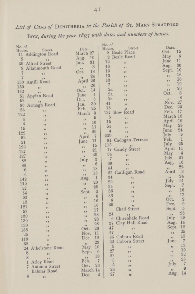 41 List of Cases of Diphtheria in the Parish of St. Mary Stratford Bow, during the year 1893 with dates and numbers of houses. No. of House. Street. Date. No. of House. Street. Date. 41 Addington Road March 27 8 Beale Place Oct. 15 5 ,, Aug. 10 2 Beale Road May 6 39 Alfred Street Jan. 31 12 ,, June 11 9 Allanmouth Road ,, 3 48 ,, Aug. 30 7 ,, Oct. 18 13 ,, Sept. 10 7 ,, „ 24 13 ,, ,, 16 150 Antill Road April 26 13 ,, „ 16 150 ,, „ 26 7 ,, „ 19 142 ,, Oct. 14 2a ,, „ 26 51 Appian Road June 4 2a ,, Oct. 3 52 ,, Oct. 8 2a ,, ,, 8 86 Armagh Road Jan. 30 41 ,, Nov. 27 53 ,, Feb. 25 16 ,, Dec. 23 122 ,, March 3 137 Bow Road Feb. 17 4 ,, „ 5 5 ,, March 18 4 ,, „ 10 15 ,, April 19 15 ,, „ 11 54 ,, May 28 122 ,, „ 29 4 ,, June 24 92 ,, April 7 239 ,, July 9 21 ,, June 11 81 Cadogan Terrace Feb. 1 122 ,, „ 15 115 ,, July 25 127 ,, ,, 21 17 Candy Street April 11 127 ,, ,, 30 34 ,, May 4 88 ,, July 3 7 ,, July 21 88 ,, „ 6 69 ,, Aug. 16 6 ,, „ 18 44 ,, „ 22 6 ,, „ 18 27 Cardigan Road April 3 142 ,, Aug. 1 34 ,, „ 24 119 ,, „ 20 29 ,, July 21 27 ,, „ 28 34 ,, Sept. 7 54 ,, Sept. 2 33 ,, ,, 16 92 ,, „ 6 33 ,,* ,, 17 13 ,, „ 16 6 ,, Oct. 2 121 ,, „ 16 39 ,, Dec. 9 57 ,, „ 17 Chad Street Sept. 5 130 ,, „ 28 24 ,, ,, 28 130 ,, „ 28 6 Chisenhale Road July 29 130 ,, „ 28 37 Clay Hall Road Aug. 14 168 ,, Oct. 26 47 ,, Sept. 12 25 ,, Nov. 11 47 ,, 25 119 ,, Dec. 12 96 Coborn Road „ 15 62 ,, „ 29 32 Coborn Street June 7 24 Athelstane Road May 10 5 ,, ,, 13 8 ,, Sept. 6 27 ,, „ 19 8 ,, „ 10 27 ,, ,, 22 1 Atley Road Feb. 7 5 ,, „ 25 7 Autumn Street Oct. 23 5 ,, July 7 3 Balmer Road March 14 28 ,, ,, 9 4 ,, Dec. 2 27 99 Aug. 14