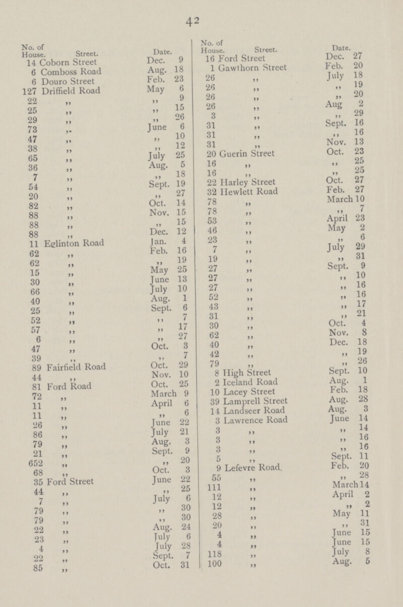 42 No. of House Street. Date. No. of House Street. Date. 14 Coborn Street Dec. 9 16 Ford Street Dec. 27 6 Comboss Road Aug. 18 1 Gawlhorn Street Feb. 20 6 Douro Street Feb. 23 26 ,, J uly 18 127 Driffield Road May 6 26 ,, „ 19 22 ,, ,, 9 26 ,, „ 20 25 ,, „ 15 26 ,, Aug 2 29 ,, ,, 26 3 ,, „ 29 73 ,, June 6 31 ,, Sept. 16 47 ,, ,, 10 31 ,, ,, 16 38 ,, „ 12 31 ,, Nov. 13 65 ,, July 25 20 Guerin Street Oct. 23 36 ,, Aug. 5 16 ,, „ 25 7 ,, „ 18 16 ,, „ 25 54 ,, Sept. 19 22 Harley Street Oct. 27 20 ,, „ 27 32 Hewlett Road Feb. 27 82 ,, Oct. 14 78 ,, March 10 88 ,, Nov. 15 78 ,, „ 7 88 ,, „ 15 53 ,, April 23 88 ,, Dec. 12 46 ,, May 2 11 Eglinton Road Jan. 4 23 ,, ,, 6 62 ,, Feb. 16 7 ,, July 29 62 ,, „ 19 19 ,, „ 31 15 ,, May 25 27 ,, Sept. 9 30 ,, June 13 27 ,, „ 10 66 ,, July 10 27 ,, „ 16 40 ,, Aug. 1 52 ,, ,, 16 25 ,, Sept. 6 43 ,, „ 17 52 ,, ,, 7 31 ,, „ 21 57 ,, ,, 17 30 ,, Oct. 4 6 ,, „ 27 62 ,, Nov. 8 47 ,, Oct. 3 40 ,, Dec. 18 39 ,, „ 7 42 ,, „ 19 89 Fairfield Road Oct. 29 79 ,, „ 26 44 ,, Nov. 10 8 High Street Sept. 10 81 Ford Road Oct. 25 2 Iceland Road Aug. 1 72 ,, March 9 10 Lacey Street Feb. 18 11 ,, April 6 39 Lamprell Street Aug. 28 11 ,, ,, 6 14 Landseer Road Aug. 3 26 ,, June 22 3 Lawrence Road June 14 86 ,, July 21 3 ,, ,, 14 79 ,, Aug. 3 3 ,, „ 16 21 ,, Sept. 9 3 ,, „ 16 652 ,, „ 20 5 ,, Sept. 11 68 ,, Oct. 3 9 Lefevre Road Feb. 20 35 Ford Street June 22 55 ,, ,, 28 44 ,, „ 25 111 ,, March 14 7 ,, July 6 12 ,, April 2 79 ,, „ 30 12 ,, ,, 2 79 ,, ,, 30 28 ,, May 11 22 ,, Aug. 24 20 ,, „ 31 23 ,, July 6 4 ,, June 15 4 ,, July 28 4 ,, June 15 22 ,, Sept. 7 118 ,, July 8 85 ,, Oct. 31 100 ,, Aug. 5
