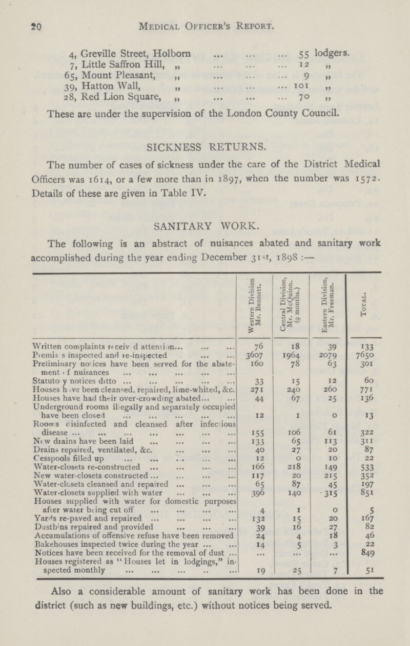 20 Medical Officer's Report. 4, Greville Street, Holborn 55 lodgers 7, Little Saffron Hill, „ 12 „ 65, Mount Pleasant, „ 9 „ 39, Hatton Wall, „ 101 „ 28, Red Lion Square, „ 70 „ These are under the supervision of the London County Council. SICKNESS RETURNS. The number of cases of sickness under the care of the District Medical Officers was 1614, or a few more than in 1897, when the number was 1572. Details of these are given in Table IV. SANITARY WORK. The following is an abstract of nuisances abated and sanitary work accomplished during the year ending December 31 st, 1898:— Western Division Mr. Bennett. Central Division, Mr. McQuinn. (9 months.) Eastern Division, Mr. Freeman. Total. Written complaints received attention 76 18 39 133 Premiss inspected and re-inspected 3607 1964 2079 7650 Preliminary notices have been served for the abate ment of nuisances 160 78 63 301 Statutory notices ditto 33 15 12 60 Houses have been cleansed, repaired, lime-whited, &c. 271 240 260 771 Houses have had their over-crowding abated 44 67 25 136 Underground rooms illegally and separately occupied have been closed 12 1 0 13 Rooms disinfected and cleansed after infectious disease 155 106 61 322 New drains have been laid 133 6S 113 311 Drains repaired, ventilated, &c. 40 27 20 87 Cesspools filled up 12 0 10 22 Water-closets re-constructed 166 218 149 533 New water-closets constructed 117 20 215 352 Water-closets cleansed and repaired 65 87 45 197 Water-closets supplied with water 396 140 315 851 Houses supplied with water for domestic purposes after water being cut off 4 1 0 5 Yards re-paved and repaired 132 15 20 167 Dustbins repaired and provided 39 16 27 82 Accumulations of offensive refuse have been removed 24 4 18 46 Bakehouses inspected twice during the year 14 5 3 22 Notices have been received for the removal of dust ... ... ... 849 Houses registered as Houses let in lodgings, in spected monthly 19 25 7 51 Also a considerable amount of sanitary work has been done in the district (such as new buildings, etc.) without notices being served.