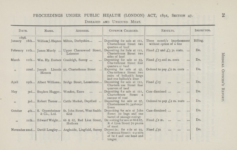 24 Medical Officer's Report. PROCEEDINGS UNDER PUBLIC HEALTH (LONDON) ACT, 1891, Section 47. Diseased and Unsound Meat. Date. Name. Address. Offence Charged. Results. Inspector. 1898. January 18th William J. Haynes Milton, Derbyshire Depositing for sale at 111, Charterhouse Street two quarters of beef Three month's imprisonment without option of a fine Billing. February 11th James Murdy Upper Charm wood Street, Leicester Depositing for Sale at 111, Charterhouse Street two sides of beef Fined £7 and £3 3s. costs. Do, March 11th Wm. Hy. Eustace Cranleigh, Surrey Depositing for sale at 93, Charterhouse Street four quarters 01 beef Fined £15 and 2s. costs Do. ,, 22nd Joseph Lincoln Henson 97, Charterhouse Street Exposing for sale at 97, Charterhouse Street two pairs of bullock's lungs and one bullock's liver Ordered to pay £2 2S. costs Do. April 19th Albert Williams Bridge Street, Leominster Depositing for sale at 111, Charterh use Street four quarters of beef Fined £15 Do. May 3rd Stephen Hagger Wenden, Essex Depositing for sale at 111, Charterhouse Street a carcase of veal Case dismissed Do. „ 3rd Robert Turner Cattle Market, Deptford Depositing for sale at 97, Charterhouse St. 34 Sheeps' livers Ordered to pay £2 2s. costs Do. October 4th S. Oppenheimer & Co., Ltd. St. John Street, West Smiths field Depositing for sale at John Street 10 bags and one barrel of sausage casings Case dismissed Do. „ 11th Edward Wright 66 & 67, Red Lion Street, Holborn Depositing for sale at 66&67, Red Lion Street 70 pieces of meat Fined £2 21 Do. November 22nd David Longley Angleside, Lingfield, Surrey Depositing for sale at 93, Cowcross Street ?? of beef and one head and tongue Fined £50 Do.
