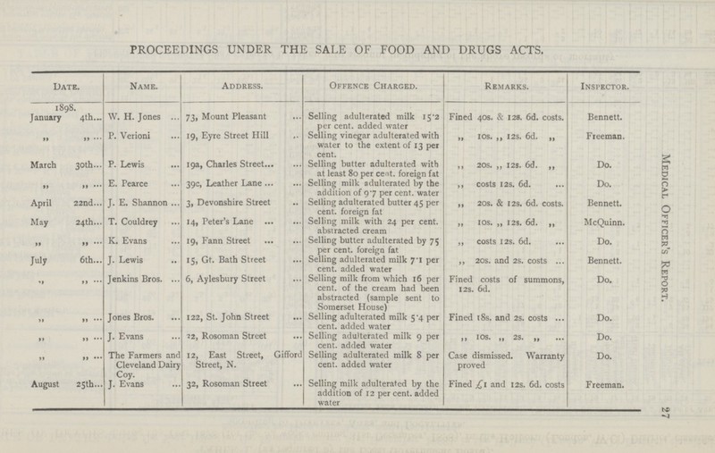 27 Medical Officer's Report. PROCEEDINGS UNDER THE SALE OF FOOD AND DRUGS ACTS. Date. Name. Address. Offence Charged. Remarks. Inspector. 1898. January 4th W. H. Jones 73, Mount Pleasant Selling adulterated milk 15.2 per cent. added water Fined 40s. & 12s. 6d. costs. Bennett. ,, ,, P. Verioni 19, Eyre Street Hill Selling vinegar adulterated with water to the extent of 13 per cent. „ 10s. „ 12s. 6d. ,, Freeman. March 30th P. Lewis 19a, Charles Street Selling butter adulterated with at least 80 per cent. foreign fat ,, 20s. ,, 12s. 6d. ,, Do. ,, ,, E. Pearce 39c, Leather Lane Selling milk adulterated by the addition of 97 per cent. water ,, costs 12s. 6d. Do. April 22nd J. E. Shannon 3, Devonshire Street Selling adulterated butter 45 per cent. foreign fat „ 20s. & 12s. 6d. costs. Bennett. May 24th T. Couldrey 14, Peter's Lane Selling milk with 24 per cent. abstracted cream ,, 10s. ,, 12s. 6d. ,, McQuinn. ,, ,, K. Evans 19, Fann Street Selling butter adulterated by 75 per cent. foreign fat ,, costs 12s. 6d. Do. July 6th J. Lewis 15, Gt. Bath Street Selling adulterated milk 7.1 per cent. added water ,, 20s. and 2s. costs Bennett. ,, ,, Jenkins Bros. 6, Aylesbury Street Selling milk from which 16 per cent. of the cream had been abstracted (sample sent to Somerset House) Fined costs of summons, 12s. 6d. Do. ,, ,, Jones Bros. 122, St. John Street Selling adulterated milk 5.4 per cent. added water Fined 18s. and 2s. costs Do. ,, ,, J. Evans 12, Rosoman Street Selling adulterated milk 9 per cent. added water ,, 1 os. ,, 2s. ,, Do. ,, ,, The Farmers and Cleveland Dairy Coy. 12, East Street, Gifford Street, N. Selling adulterated milk 8 per cent. added water Case dismissed. Warranty proved Do. August 25th J. Evans 32, Rosoman Street Selling milk adulterated by the addition of 12 per cent. added water Fined £1 and 12s. 6d. costs Freeman.