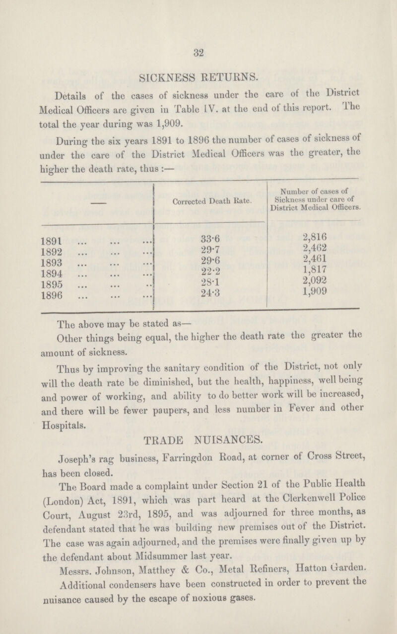32 SICKNESS RETURNS. Details of the cases of sickness under the care of the District Medical Officers are given in Table IV. at the end of this report. The total the year during was 1,909. During the six years 1891 to 1896 the number of cases of sickness of under the care of the District Medical Officers was the greater, the higher the death rate, thus:— - Corrected Death Rate. r of cases of Sickness under care of District Medical Officers. 1891 33.6 2,816 1892 29.7 2,462 1893 29.6 2,461 1894 22.2 1,817 1895 28.1 2,092 1896 24.3 1,909 I he above may be stated as— Other things being equal, the higher the death rate the greater the amount of sickness. Thus by improving the sanitary condition of the District, not only will the death rate be diminished, but the health, happiness, well being and power of working, and ability to do better work will be increased, and there will be fewer paupers, and less number in Fever and other Hospitals. TRADE NUISANCES. Joseph's rag business, Farringdon Road, at corner of Cross Street, has been closed. The Board made a complaint under Section 21 of the Public Health (London) Act, 1891, which was part heard at the Clerkenwell Police Court, August 23rd, 1895, and was adjourned for three months, as defendant stated that he was building new premises out of the District. The case was again adjourned, and the premises were finally given up by the defendant about Midsummer last year. Messrs. Johnson, Matthey & Co., Metal Refiners, Hatton Garden. Additional condensers have been constructed in order to prevent the nuisance caused by the escape of noxious gases.