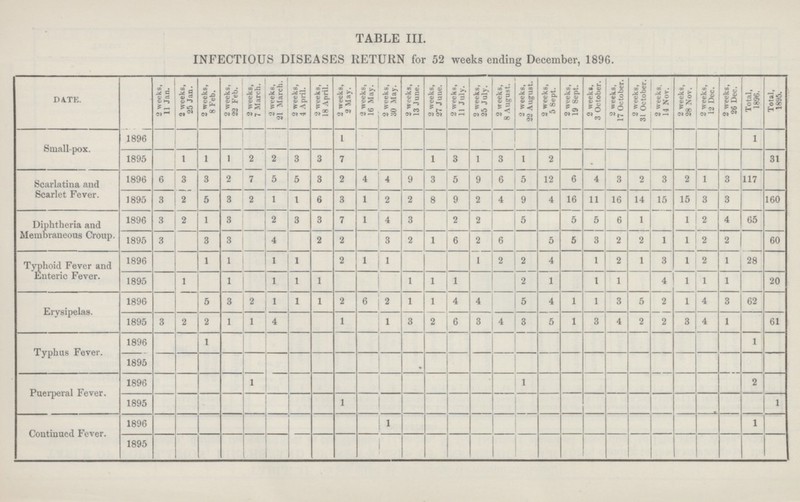 TABLE III. INFECTIOUS DISEASES RETURN for 52 weeks ending December, 1896. DATE. 2 weeks, 11 Jan. 2 weeks, 25 Jan. 2 weeks, 8 Feb. 2 weeks, 22 Feb. 2 weeks, 7 March. 2 weeks, 21 March. 2 weeks, 4 April. 2 weeks, 18 April. 2 weeks, 2 May. 2 weeks, 16 May. 2 weeks, 30 May. 2 weeks, 13 June. 2 weeks, 27 June. 2 weeks, 11 July. 2 weeks, 25 July. 2 weeks, 8 August. 2 weeks, 22 August. 2 weeks, 5 Sept. 2 weeks, 19 Sept. 2 weeks, 3 October. 2 weeks, 17 October. 2 weeks, 31 October. 2 weeks, 14 Nov. 2 weeks, 28 Nov. 2 weeks, 12 Dec. 2 weeks, 26 Dec. Total, 1896. Total, 1895. Small-pox. 1896 1 1 1895 1 1 1 2 2 3 3 7 1 3 1 3 1 2 31 Scarlatina and Scarlet Fever. 1896 6 3 3 2 7 5 5 3 2 4 4 9 3 5 9 6 5 12 6 4 3 2 3 2 1 3 117 1895 3 2 a 3 2 1 1 6 3 1 2 2 8 9 2 4 9 4 16 11 16 14 15 15 3 3 160 Diphtheria and Membraneous Croup. 1896 3 2 1 3 2 3 3 7 1 4 3 2 2 5 5 5 6 1 1 2 4 65 1896 3 3 3 4 2 2 3 2 1 6 2 6 5 5 3 2 2 1 1 2 2 60 Typhoid Fever and Enteric Fever. 1896 I 1 1 1 2 1 1 1 2 2 4 1 2 1 3 2 1 28 1895 1 1 1 1 1 1 1 1 2 1 1 1 4 1 1 1 20 Erysipelas. 1896 5 3 2 1 1 1 2 6 2 1 1 4 4 5 4 1 1 3 5 2 1 4 3 62 1895 3 2 2 1 1 4 1 1 3 2 6 3 4 3 5 1 3 4 2 2 3 4 1 61 Typhus Fever. 1896 1 1 1895 Puerperal Fever. 1896 1 1 2 1895 1 1 Continued Fever. 1896 1 1 1895