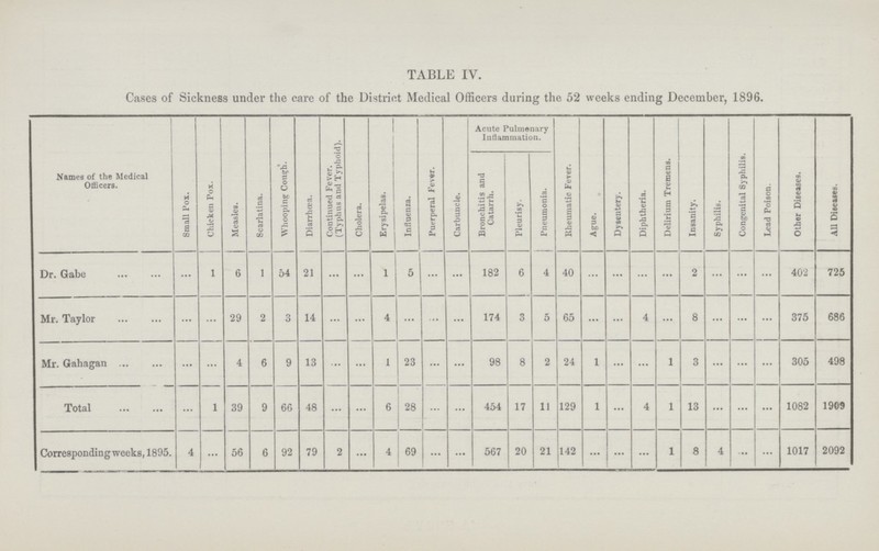 TABLE IV. Cases of Sickness under the care of the District Medical Officers during the 52 weeks ending December, 1896. Names of the Medical Officers. Small Pox. Chicken Pox. Measles. Scarlatina. Whooping Cough. Diarrhoea. Continued Fever. (Typhus and Typhoid). Cholera. Erysipelas. Influenza. Puerperal Fever. Carbuncle. Acute Pulmonary Inflammation. Rheumatic Fever. Ague. Dysentery. Diphtheria. Delirium Tremens. Insanity. Syphilis. Congenital Syphilis. Lead Poison. Other Diseases. All Diseases. Bronchitis and Catarrh. Pleurisy. Pneumonia. Dr. Gabe I 6 I 54 21 ... ... 1 5 ... ... 182 6 4 40 ... ... ... ... 2 ... ... ... 402 725 Mr. Taylor 29 2 3 14 ... ... 4 ... ... ... 174 3 5 65 ... ... 4 ... 8 ... ... ... 375 686 Mr. Gahagan 4 6 9 13 ... ... 1 23 ... ... 98 8 2 24 1 ... ... 1 3 ... ... ... 305 498 Total I 39 9 66 48 ... ... 6 28 ... ... 454 17 11 129 1 ... 4 1 13 ... ... ... 1082 1909 Corresponding weeks, 1895. 4 ... 56 6 92 79 2 ... 4 69 ... ... 567 20 21 142 ... ... ... 1 8 4 ... ... 1017 2092