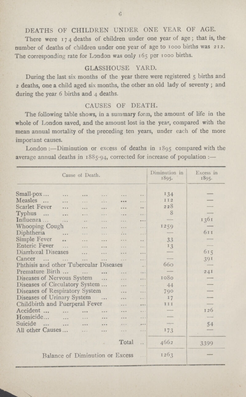 6 DEATHS OF CHILDREN UNDER ONE YEAR OF AGE. There were 174 deaths of children under one year of age; that is, the number of deaths of children under one year of age to 1000 births was 212. The corresponding rate for London was only 165 per 1000 births. GLASSHOUSE YARD. During the last six months of the year there were registered 5 births and 2 deaths, one a child aged six months, the other an old lady of seventy ; and during the year 6 births and 4 deaths. CAUSES OF DEATH. The following table shows, in a summary form, the amount of life in the whole of London saved, and the amount lost in the year, compared with the mean annual mortality of the preceding ten years, under each of the more important causes. London:—Diminution or excess of deaths in 1895 compared with the average annual deaths in 1885-94, corrected for increase of population:— Cause of Death. Diminution in 1895. Excess in 1895. Small-pox 134 — Measles 112 — Scarlet Fever 228 — Typhus 8 — Influenza — 1361 Whooping Cough 1259 — Diphtheria — 611 Simple Fever 33 — Enteric Fever 13 — Diarrhoeal Diseases — 615 Cancer — 391 Phthisis and other Tubercular Diseases 660 — Premature Birlh — 241 Diseases of Nervous System 1080 — Diseases of Circulatory System 44 — Diseases of Respiratory System 790 — Diseases of Urinary System 17 — Childbirth and Puerperal Fever 111 — Accident — 126 Homicide — — Suicide — 54 All other Causes 173 — Total 4662 3399 Balance of Diminution or Excess 1263 —