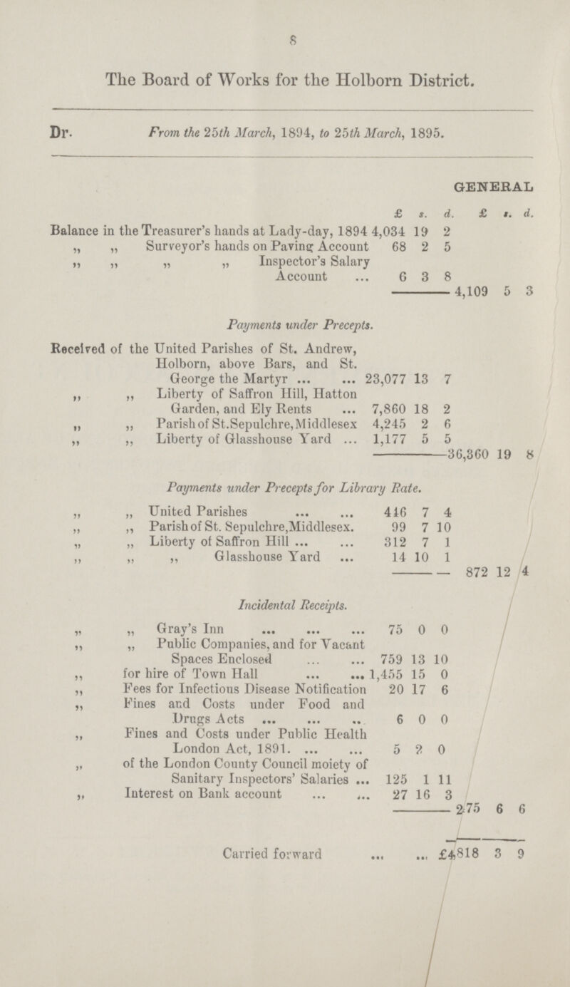 8 The Board of Works for the Holborn District. Dr. From the 25th March, 1894, to 25th March, 1895. GENERAL £ S. d. £ s. d. Balance in the Treasurer's hands at Lady-day, 1894 4,034 19 2 „ „ Surveyor's hands on Paving Account 68 2 5 „ „ „ „ Inspector's Salary Account 6 3 8 4,109 5 3 Payments under Precepts. Received of the United Parishes of St. Andrew, Holborn, above Bars, and St. George the Martyr 23,077 13 7 ,, ,, Liberty of Saffron Hill, Hatton Garden, and Ely Rents 7,860 18 2 „ „ Parish of St. Sepulchre, Middlesex 4,245 2 6 „ ,, Liberty of Glasshouse Yard 1,177 5 5 36,360 19 8 Payments under Precepts for Library Rate. „ „ United Parishes 416 7 4 ,, ,, Parish of St. Sepulchre, Middlesex. 99 7 10 „ „ Liberty of Saffron Hill 312 7 1 ,, „ ,, Glasshouse Yard 14 10 1 872 12 4 Incidental Receipts. „ „ Gray's Inn 75 0 0 „ „ Public Companies, and for Vacant Spaces Enclosed 759 13 10 „ for hire of Town Hall 1,455 15 0 ,, Fees for Infections Disease Notification 20 17 6 „ Fines and Costs under Food and Drugs Acts 6 0 0 ,, Fines and Costs under Public Health London Act, 1891. 5 2 0 „ of the London County Council moiety of Sanitary Inspectors' Salaries . 125 1 11 ,, Interest on Bank account . 27 16 3 2<???>75 6 6 Carried forward £4,818 3 9