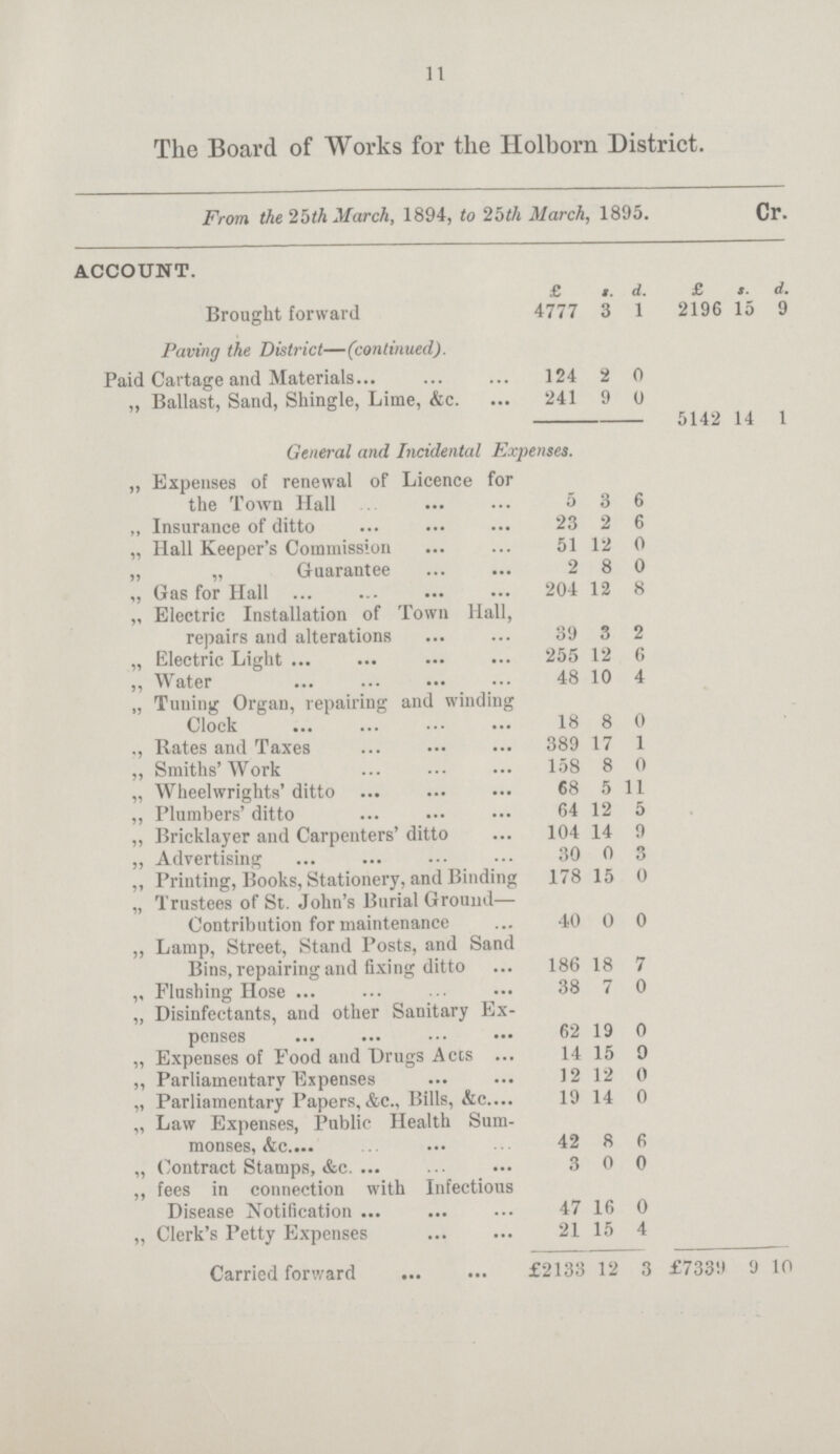 11 The Board of Works for the Holborn District. From the 25th March, 1894, to 25th March, 1895. Cr. ACCOUNT. £ s. d. £ s. d. Brought forward 4777 3 1 2196 15 9 Paving the District—(continued). Paid Cartage and Materials 124 2 0 „ Ballast, Sand, Shingle, Lime, &c. 241 9 0 5142 14 1 General and Incidental Expenses. „ Expenses of renewal of Licence for the Town Hall 5 3 6 „ Insurance of ditto 23 2 6 „ Hall Keeper's Commission 51 12 0 „ „ Guarantee 2 8 0 „ Gas for Hall 204 12 8 „ Electric Installation of Town Hall, repairs and alterations 39 3 2 „ Electric Light ... 255 12 6 „ Water 48 10 4 „ Tuning Organ, repairing and winding Clock 18 8 0 „ Rates and Taxes 389 17 1 „ Smiths' Work 158 8 0 „ Wheelwrights' ditto 68 5 11 ,, Plumbers' ditto 64 12 5 ,, Bricklayer and Carpenters' ditto 104 14 9 „ Advertising 30 0 3 ,, Printing, Books, Stationery, and Binding 178 15 0 „ Trustees of St. John's Burial Ground— Contribution for maintenance 40 0 0 „ Lamp, Street, Stand Posts, and Sand Bins, repairing and fixing ditto 186 18 7 ,, Flushing Hose ... 38 7 0 „ Disinfectants, and other Sanitary Ex penses 62 19 0 „ Expenses of Food and Drugs Acts 14 15 9 „ Parliamentary Expenses 12 12 0 „ Parliamentary Papers, &c., Bills, &c. 19 14 0 „ Law Expenses, Public Health Sum monses, &c. 42 8 6 „ Contract Stamps, &c. 3 0 0 „ fees in connection with Infectious Disease Notification 47 16 0 „ Clerk's Petty Expenses 21 15 4 Carried forward £2133 12 3 £7339 9 10