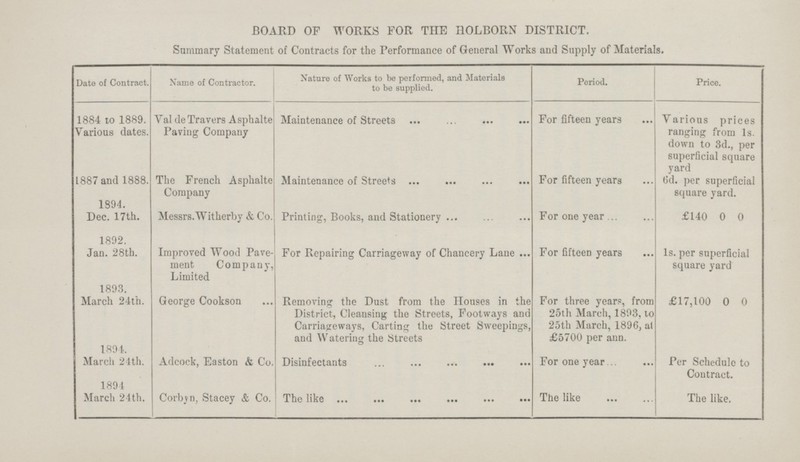 BOARD OF WORKS FOR THE HOLBORN DISTRICT. Summary Statement of Contracts for the Performance of General Works and Supply of Materials. Date of Contract. Name of Contractor. Nature of Works to be performed, and Materials to be supplied. Period. Price. 1884 to 1889. Various dates. Valde Travers Asphalte Paviug Company Maintenance of Streets For fifteen years Various prices ranging from 1s. down to 3d., per superficial square yard 1887 and 1888. The French Asphalte Company Maintenance of Streets For fifteen years 6d. per superficial square yard. 1894. Dec. 17th. Messrs Witherby & Co. Printing, Books, and Stationery For one year £140 0 0 1892. Jan. 28th. Improved Wood Pave ment Company, Limited For Repairing Carriageway of Chancery Lane For fifteen years 1s. per superficial square yard 1893. March 24th. George Cookson Removing the Dust from the Houses in the District, Cleansing the Streets, Footways and Carriageways, Carting the Street Sweepings, and Watering the Streets For three years, from 25th March, 1893, to 25th March, 1896, at £5700 per ann. £17,100 0 0 1894. March 24th. Adcock, Easton & Co. Disinfectants For one year Per Schedule to Contract. 1894 March 24th. Corbyn, Stacey & Co. The like The like The like.