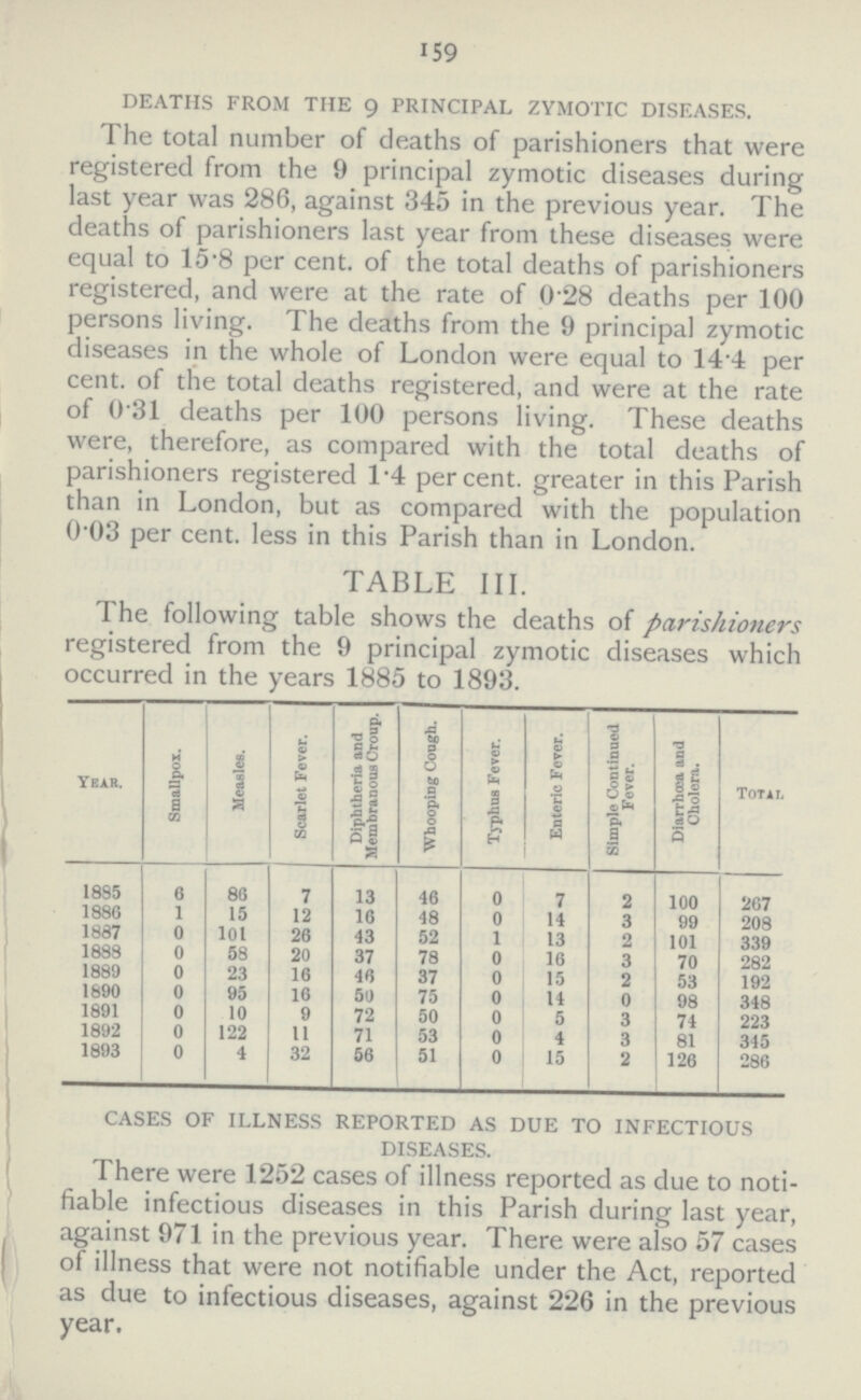 159 DEATHS FROM THE 9 PRINCIPAL ZYMOTIC DISEASES. The total number of deaths of parishioners that were registered from the 9 principal zymotic diseases during last year was 286, against 345 in the previous year. The deaths of parishioners last year from these diseases were equal to 15.8 per cent. of the total deaths of parishioners registered, and were at the rate of 0.28 deaths per 100 persons living. The deaths from the 9 principal zymotic diseases in the whole of London were equal to 144 per cent. of the total deaths registered, and were at the rate of 0 31 deaths per 100 persons living. These deaths were, therefore, as compared with the total deaths of parishioners registered 1.4 per cent. greater in this Parish than in London, but as compared with the population 0.03 per cent. less in this Parish than in London. TABLE III. The following table shows the deaths of parishioners registered from the 9 principal zymotic diseases which occurred in the years 1885 to 1893. Year. Smallpox. Measles. Scarlet Fever. Diphtheria and Membranous Croup. Whooping Cough. Typhus Fever. Enteric Fever. Simple Continued Fever. Diarrhoea and Cholera. Total. 1885 6 86 7 13 46 0 7 2 100 207 1886 1 15 12 16 48 0 14 3 99 208 1887 0 101 26 43 52 1 13 2 101 339 1888 0 58 20 37 78 0 16 3 70 282 1889 0 23 16 46 37 0 15 2 53 192 1890 0 95 16 50 75 0 14 0 98 348 1891 0 10 9 72 50 0 5 3 74 223 1892 0 122 11 71 53 0 4 3 81 345 1893 0 4 32 56 51 0 15 2 126 286 CASES OF ILLNESS REPORTED AS DUE TO INFECTIOUS DISEASES. There were 1252 cases of illness reported as due to noti fiable infectious diseases in this Parish during last year, against 971 in the previous year. There were also 57 cases of illness that were not notifiable under the Act, reported as due to infectious diseases, against 226 in the previous year.