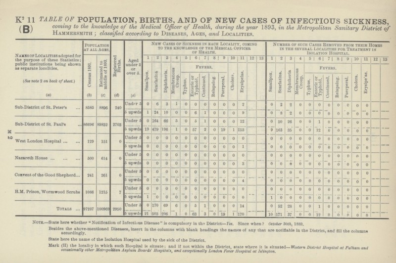 M 2 K2 11 TABLE OF POPULATION, BIRTHS, AND OF NEW CASES OF INFECTIOUS SICKNESS, (D) coming to the knowledge of the Medical Officer of Health, during the year 1893, in the Metropolitan Sanitary District of Hammersmith ; classified according to Diseases, Ages, and Localities. Names of Localities adopted for the purpose of these Statistics; public institutions being shown as separate localities. (See note 2 on back of sheet.) Population at all Ages. Registered Births. Aged under 5 or over 5. New Cases op Sickness in each Locality, coming to the knowledge op the Medical Oppicer op Health. Number op such Cases Removed prom their Homes in the several Localities por Treatment in Isolation Hospital. Census 1891. Estimated to middle of 1893. 1 2 3 4 5 6 7 8 9 10 11 12 13 1 2 3 4 5 6 7 8 9 10 11 12 13 Smallpox. Scarlatina Diphtheria. Membranous Croup. Fevers. Cholera. Erysipelas. Smallpox. Scarlatina. Diphtheria Membranous Croup. Fevers. Cholera. Erysipe'as. Typhus. Enteric or Typhoid. Continued. Relapsing. Puerperal. Typhus. Enteric or Typhoid. Continued. Relapsing. Puerperal. (a) (b) (c) (d) (e) Sub-District of St. Peter's 8585 H896 240 Und'r 5 0 6 3 1 0 0 0 0 0 0 2 0 2 2 0 0 0 0 0 0 0 0 5 upwds 1 24 10 0 0 6 1 0 0 0 9 0 8 2 0 0 0 0 0 0 0 0 Sub-District of St. Paul's 86696 89832 2703 Under 5 0 164 66 5 0 5 1 0 0 0 12 0 50 26 0 0 1 0 0 0 0 0 5 upwds 19 479 196 1 0 57 2 0 19 1 153 9 163 35 0 0 12 0 0 0 0 .0 WeBt London Hospital 129 151 0 Under 5 0 0 0 0 0 0 0 0 0 0 0 0 0 0 0 0 0 0 0 0 0 0 5 upwds 0 0 0 0 0 0 0 0 0 0 1 0 0 0 0 0 0 0 0 0 o 0 Nazareth House 500 614 0 Under 5 0 0 0 0 0 0 0 0 0 0 0 0 0 0 0 0 o 0 0 0 0 0 5 upwds 0 0 0 0 0 0 0 0 0 0 3 0 0 0 0 0 0 0 0 0 o 0 Convent of the Good Shepherd. 241 261 0 Under 5 0 0 0 0 0 0 0 0 0 0 0 0 0 0 0 0 0 0 0 0 0 0 5 upwds 0 0 0 0 0 0 0 0 0 0 4 0 0 0 0 0 0 0 0 0 0 0 H.M. Prison, Wormwood Scrubs 1086 1215 7 Under 5 0 0 0 0 0 0 0 0 0 0 0 0 0 0 0 0 0 0 0 0 0 0 5 upwds 1 0 0 0 0 0 0 0 0 0 0 1 0 0 0 0 0 0 0 0 0 0 Totals 97237 100969 2950 Under 5 0 170 69 6 0 5 1 0 0 0 14 0 52 28 0 0 1 0 0 0 0 0 5 upwds 21 503 206 1 0 63 3 0 19 1 170 10 171 37 0 0 12 0 0 0 0 0 Note. Slate here whether * Notification of Infectious Disease is compulsory in ths District—Yes. Since when ? October 30th, 1889. Besides the above-mentioned Diseases, insert in the columns with blank headings the names of any that are notifiable in the District, and fill the columns accordingly. State here the name of the Isolation Hospital used by the sick of the District. Mark (H) the locality in which such Hospital is situate; and if not within the District, state where it is situaUd—Western District Hospital at Fulham and occasionally other Metropolitan Asylum Boards' Hospitals, and exceptionally London Fever Hospital at Islington.