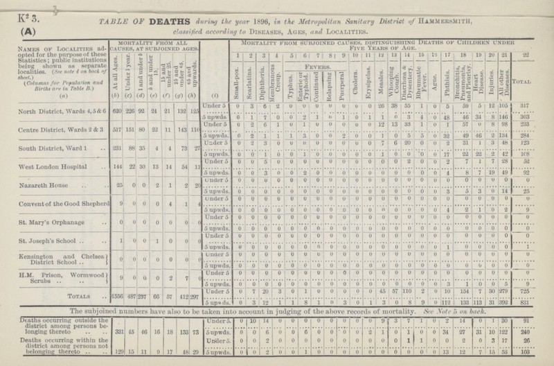 K2 3. TABLE OF DEATHS during the year 1896, in the Metropolitan Sanitary District of HAMMERSMITH, (A) classified according to Diseases, Ages, and Localities. Names of Localities ad opted for the purpose of these Statistics; public institutions being shown as separate localities. (See note 4 on back of sheet.) (Columns for Population and Births are in Table B.) mortality from all causes, at subjoined ages. Mortality from subjoined causes, distinguishing Deaths of children Under Five Years of Age. At all Ages. Under 1 year. 1 and under 5 6 and under 15. 15 and under 25. 25 and under 65. 65 and upwards. 1 2 3 4 5 6 7 8 9 10 11 12 13 14 15 16 17 18 19 20 21 22 Small-pox. Scarlatina. Diphtheria. Membranous Croup. Fevers. Cholera. Erysipelas. Measles. Whooping Cough. Diarrhoea & Dysentery. Rheumatic Fever. Ague. Phthisis. Bronchitis, Pneumonia, and Pleurisy. Heart Disease. Injuries. All other Diseases. Total Typhus. Enteric or Typhoid. Continued Relapsing Puerperal (a) (b) (c) (d) (e) (f) (g) (h) (i) North District, Wards 4, 5 &6 620 226 92 24 21 132 125 Under 5 0 3 6 2 0 0 0 0 0 0 0 26 38 55 1 0 5 59 5 12 105 317 5 upwds. 0 1 7 0 0 2 1 0 1 0 1 1 0 3 4 0 48 46 34 8 146 303 Centre District, Wards 2 & 3 517 151 80 22 11 143 110 Under 5 0 2 6 1 0 1 0 0 0 0 0 12 13 33 1 0 1 57 0 8 98 233 5 upwds. 0 2 1 1 1 3 0 0 2 0 0 1 0 5 5 0 32 49 46 2 134 284 South District, Ward 1 231 88 35 4 4 73 27 Under 5 0 2 3 0 0 0 0 0 0 0 0 7 6 20 0 0 2 31 1 3 48 123 5 upwds. 0 0 1 0 0 1 0 0 0 0 0 1 0 0 0 0 17 22 22 2 42 108 West London Hospital 144 22 30 13 14 54 11 Under 5 0 0 5 0 0 0 0 0 0 0 0 0 0 2 0 0 2 7 1 7 28 52 5 upwds. 0 0 3 0 0 2 0 0 0 0 0 0 0 0 0 0 4 8 7 19 49 92 Nazareth House 25 0 0 2 1 2 20 under 5 0 0 0 0 0 0 0 0 0 0 0 0 0 0 0 0 0 0 0 0 0 0 5 upwds. 0 0 0 0 0 0 0 o 0 0 0 0 0 0 0 0 3 5 3 0 14 25 Convent of the Good Shepherd 9 0 0 0 4 1 4 Under 5 0 0 0 0 0 0 0 0 0 0 u 0 0 0 0 0 0 0 0 0 0 0 5 upwds. 0 0 0 0 0 0 0 0 0 0 0 0 0 0 0 0 4 2 l 0 2 9 St. Mary's Orphanage 0 0 0 0 0 0 0 Under 5 0 0 0 0 0 0 0 0 0 0 0 0 0 0 0 0 0 0 0 0 0 0 5 upwds. 0 0 0 0 0 0 0 0 0 0 0 0 0 0 0 0 0 0 0 0 0 0 St. Joseph's School 1 0 0 1 0 0 0 Under 5 0 0 0 0 0 0 0 0 0 0 0 0 0 0 0 0 0 0 0 0 0 0 5 upwds. 0 0 0 0 0 0 0 0 0 0 0 0 0 0 0 0 1 0 0 0 0 1 Kensington and Chelsea District School 0 0 0 0 0 0 0 Under 5 0 0 0 0 0 0 0 0 0 0 0 0 0 0 0 0 0 0 0 0 0 0 5 upwds. 0 0 0 0 0 0 0 0 0 0 0 0 0 0 0 0 0 0 0 0 0 0 H.M. Prison, Wormwood Scrubs 9 0 0 0 2 7 0 Under 5 0 0 0 0 0 0 0 0 0 0 0 0 0 0 0 0 0 0 0 0 0 0 5 upwds. 0 0 0 0 0 0 0 0 0 0 0 0 0 0 0 0 3 1 0 0 5 9 Totals 1556 487 237 66 57 412 297 Under 5 0 7 20 3 0 1 0 0 0 0 0 45 57 110 2 0 10 154 7 30 279 725 5 upwds. 0 3 12 1 1 8 1 0 3 0 1 3 0 8 9 0 112 133 113 31 392 831 The subjoined numbers have also to be taken into account in judging of the above records of mortality. See Note 5 on back. Deaths occurring outside the district among persons be longing thereto 331 45 46 16 18 133 73 Under 5. 0 10 14 0 0 0 0 0 0 0 0 9 3 7 1 0 2 14 0 1 30 91 5 upwds. 0 0 6 0 0 6 0 0 0 0 2 1 0 1 0 0 34 27 31 10 122 240 Deaths occurring within the district among persons not belonging thereto 129 15 11 9 17 48 29 Under5. 0 0 2 0 0 0 0 0 0 0 0 0 0 1 1 0 0 2 0 3 17 26 5 upwds. 0 0 2 0 0 1 0 0 0 0 0 0 0 0 0 0 13 12 7 15 53 103