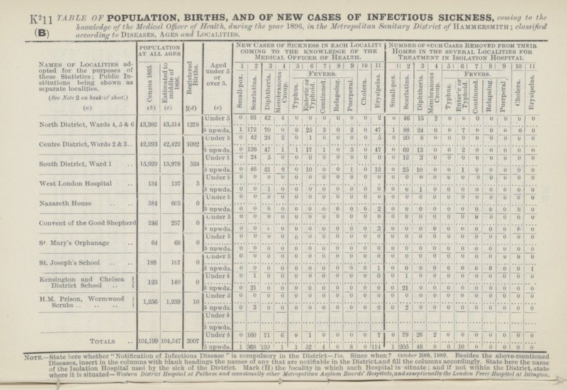 K211 TABLE OF POPULATION, BIRTHS, AND OF NEW CASES OF INFECTIOUS SICKNESS, coming to the knowledge of the Medical Officer of Health, during the year 1896, in the Metropolitan Sanitary District of Hammersmith; classified (B) according to Diseases, Ages and Localities. Names of Localities ad opted for the purposes of these Statistics; Public In stitutions being shown as separate localities. (See Note 2 on back of sheet.) population at all ages New Cases of Sickness in each Locality coming to the knowledge of the Medical Officer of Health. Number of such Cases Removed from their Homes in the several Localities for Treatment in Isolation Hospital Census 1895. Estimated to middle of 1896. Registered Births. Aged under 5 or over 5. 1 2 3 4 5 6 7 8 9 10 11 1 2 3 4 5 6 7 8 9 10 11 Small-pox. Scarlatina. Diphtheria. Membranous j Croup. Typhus. I Fevers. Puerperal. Cholera. Erysipelas. Small-pox. Scarlatina. Diphtheria. Membranous Croup. Fevers. Cholera. Erysipelas. EnWic or Typhoid. Continued. Relapsing. Typhus. Enter-V or Typhoid. Continued. Relapsing. Puerperal (a) (b) (c} (d) (e) North District, Wards 4, 5 & 6 43,382 43,514 1378 Under 5 0 93 42 4 0 0 0 0 0 0 2 0 46 15 2 0 0 0 0 0 0 0 5 upwds. 1 172 70 0 0 25 3 0 2 0 47 1 88 24 0 0 7 0 0 0 0 0 Centre District, Wards 2 & 3.. 42,293 42,422 1092 under 5 0 42 24 2 0 1 0 0 0 0 5 0 20 8 0 0 0 0 0 0 0 0 5 upwds. 0 126 47 1 1 17 1 0 5 0 47 0 69 13 0 0 2 0 0 0 0 0 South District, Ward 1 15,929 15,978 524 Under 5 0 24 5 0 0 0 0 0 0 0 0 0 12 3 0 0 0 0 0 0 0 0 5 upwds. 0 46 21 0 0 10 0 0 1 0 12 0 25 10 0 0 1 o 0 0 0 0 West London Hospital 194 137 3 Under 5 0 0 0 0 0 0 0 0 0 0 0 0 0 0 0 0 0 0 0 0 0 0 5 upwds. 0 0 1 0 0 0 0 0 0 0 0 0 0 1 0 0 0 0 0 0 0 0 Nazareth House 584 6C5 0 Under 5 0 0 0 0 0 0 0 0 0 0 0 0 0 0 0 0 0 0 0 0 0 0 5 upwds. 0 0 0 0 0 0 0 0 0 0 2 0 0 0 0 0 0 0 0 0 0 0 Convent of the Good Shepherd 24G 257 0 under 5 0 0 0 0 0 0 0 0 0 0 0 0 0 o 0 0 0 0 0 0 0 0 5 upwds. 0 0 0 0 0 0 0 0 0 0 3 0 0 0 0 0 0 0 0 0 0 0 St. Mary's Orphanage G4 08 0 Under 5 0 0 0 0 0 0 0 0 0 0 0 0 0 0 0 0 0 0 0 0 0 0 5 upwds. 0 0 0 0 0 0 0 0 0 0 0 0 0 0 0 0 0 0 0 0 0 0 St. Joseph's School 188 187 0 under 5 0 0 0 0 0 0 0 0 0 0 0 0 0 0 0 0 0 0 0 0 0 0 5 upwds. 0 0 0 0 0 0 0 0 0 0 1 0 0 0 0 0 0 0 0 0 0 1 Kensington and Chelsea District School 123 140 0 Under 5 0 1 0 0 0 0 0 0 0 0 0 0 1 0 0 0 0 0 0 0 0 0 5 upwds. 0 21 0 0 0 0 0 0 0 0 0 0 21 0 0 0 0 0 0 0 0 0 H.M. Prison, Wormwood Scrubs 1,256 1,239 10 Under 5 0 0 0 0 0 0 0 0 0 0 0 0 0 0 0 0 0 0 0 0 0 0 5 upwds. 0 3 0 0 0 0 0 0 0 0 2 0 2 0 0 0 0 0 0 0 0 0 Under 5 5 upwds. Totals 104,199 104,547 3007 Under 5 0 160 71 6 0 1 0 0 0 0 7 0 79 26 2 0 0 0 0 0 0 0 5 upwds. 1 368 139 1 1 52 4 0 8 0 114 1 205 48 0 0 10 0 0 0 0 0 Note.—State here whether Notification of Infectious Disease is compulsory in the District—yes. Since when? October 30th, 1889. Besides the above-mentioned Diseases, insert in the columns with blank headings the names of any that are notifiable in the District,and fill the columns accordingly. State here the name of the Isolation Hospital used by the sick of the District. Mark (H) the Locality in which such Hospital is situate; and if not within the District, state where it is situated—Western District Hospital at Fulham and occasionally other Metropolitan Asylum Boards' Hospitals,and exceptionally the London Fever Hospital at Islington.