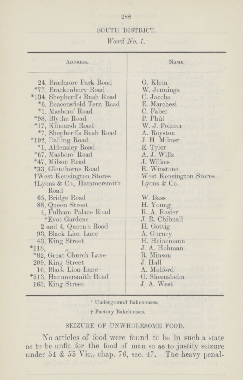 288 SOUTH DISTRICT. Ward No. 1. Address. Name. 24, Bradmore Park Road G. Klein *77, Brackenbury Road W. Jennings *134, Shepherd's Bush Road C. Jacobs *6, Beaconsfield Terr. Road E. Marchesi *1, Masboro' Road C. Faber *98, Blythe Road P. Phiil *17, Kilmarsh Road W. J. Pointer *7, Shepherd's Bush Road A. Roys ton *192, Dalling Road J. H. Milner *1, Aldensley Road E. Tyler *67, Masboro' Road A. J. Wills *47, Milson Road J. Wilkes *33, Glenthorne Road E. Winstone †West Kensington Stores West Kensington Stores- †Lyons & Co., Hammersmith Road Lyons & Co. 65, Bridge Road W. Bass 88, Queen Street H. Young 4, Fulham Palace Road R. A. Rosier †Eyot Gardens J. R. Chibnall 2 and 4, Queen's Road H. Gottig 93, Black Lion Lane A. Gurney 43, King Street H. Heineniann *118, ,, J. A. Hohman *82, Great Church Lane R. Minson 209, King Street J. Hall 16, Black Lion Lane A. Mulford *213, Hammersmith Road O. Shornsheim 163, King Street J. A. West *Underground Bakehouses. †Factory Bakehouses. SEIZURE OF UNWHOLESOME FOOD. No articles of food were found to be in such a state as to be unfit for the food of man so as to justify seizure under 54 & 55 Vic., chap. 76, sec. 47. The heavy penal¬