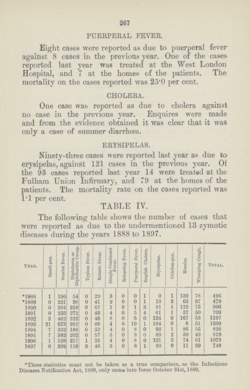 267 PUERPERAL FEVER. Eight cases were reported as due to puerperal fever against 8 cases in the previous year. One of the cases reported last year was treated at the West London Hospital, and 7 at the homes of the patients. The mortality on the cases reported was 25.0 per cent. CHOLERA. One case was reported as due to cholera against no case in the previous year. Enquires were made and from the evidence obtained it was clear that it was only a case of summer diarrhœa. ERYSIPELAS. Ninety-three cases were reported last year as due to erysipelas, against 121 cases in the previous year. Of the 93 cases reported last year 14 were treated at the Fulham Union Infirmary, and 79 at the homes of the patients. The mortality rate on the cases reported was 1.1 per cent. TABLE IV. The following table shows the number of cases that were reported as due to the undermentioned 13 zymotic diseases during the years 1888 to 1897. Year. Small-pox. Scarlet Fever. Diphtheria or Diphtheritic Croup. Typhus Fever. Enteric Fever. Simple Continued Fever. Relapsing Fever. Puerperal Fever. English Cholera. Erysipelas. Chicken-pox. Measles. Whooping Cough. Total. *1888 1 190 54 0 29 3 0 0 1 0 1 139 78 496 *1889 0 221 90 0 41 2 0 0 1 13 2 63 37 479 1890 0 334 218 0 67 1 0 1 3 81 4 122 75 906 1891 0 233 272 0 42 4 0 5 4 61 1 37 50 709 1892 3 462 322 0 46 8 0 6 0 124 6 167 53 1197 1893 21 673 282 0 68 4 0 19 1 184 0 6 51 1309 1894 7 332 189 0 52 4 0 8 0 92 1 86 55 826 1895 7 382 202 0 57 5 0 3 0 89 2 30 42 819 1896 1 528 217 1 53 4 0 8 0 121 5 74 61 1073 1897 0 399 158 0 46 3 0 8 1 93 0 11 29 748 *These statistics must not be taken as a true comparison, as the Infectious Diseases Notification Act, 1889, only came into force October 31st, 1889.