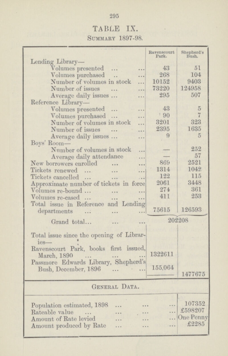 295 TABLE IX. Summary 1897-98. Ravenscourt Park. Shepherd's Bush. Lending Library— Volumes presented 43 51 Volumes purchased 268 104 Number of volumes in stock 10152 9403 Number of issues 73220 124958 Average daily issues 295 507 Reference Library— Volumes presented 43 5 Volumes purchased 90 7 Number of volumes in stock 3201 323 Number of issues 2395 1635 Average daily issues 9 5 Boys Room— Number of volumes in stock – 252 Average daily attendance – 57 New borrowers enrolled 869 2521 Tickets renewed 1314 1042 Tickets cancelled 122 115 Approximate number of tickets in force 2061 3448 Volumes re-bound 274 361 Volumes re-cased 411 253 Total issue in Reference and Lending departments 75615 126593 Grand total 202208 Total issue since the opening of Librar ies— Ravenscourt Park, books first issued, March, 1890 1322611 Passmore Edwards Library, Shepherd's Bush, December, 1896 155,064 1477675 General Data. Population estimated, 1898 107352 Rateable value £598207 Amount of Rate levied One Penny Amount produced by Rate £2285